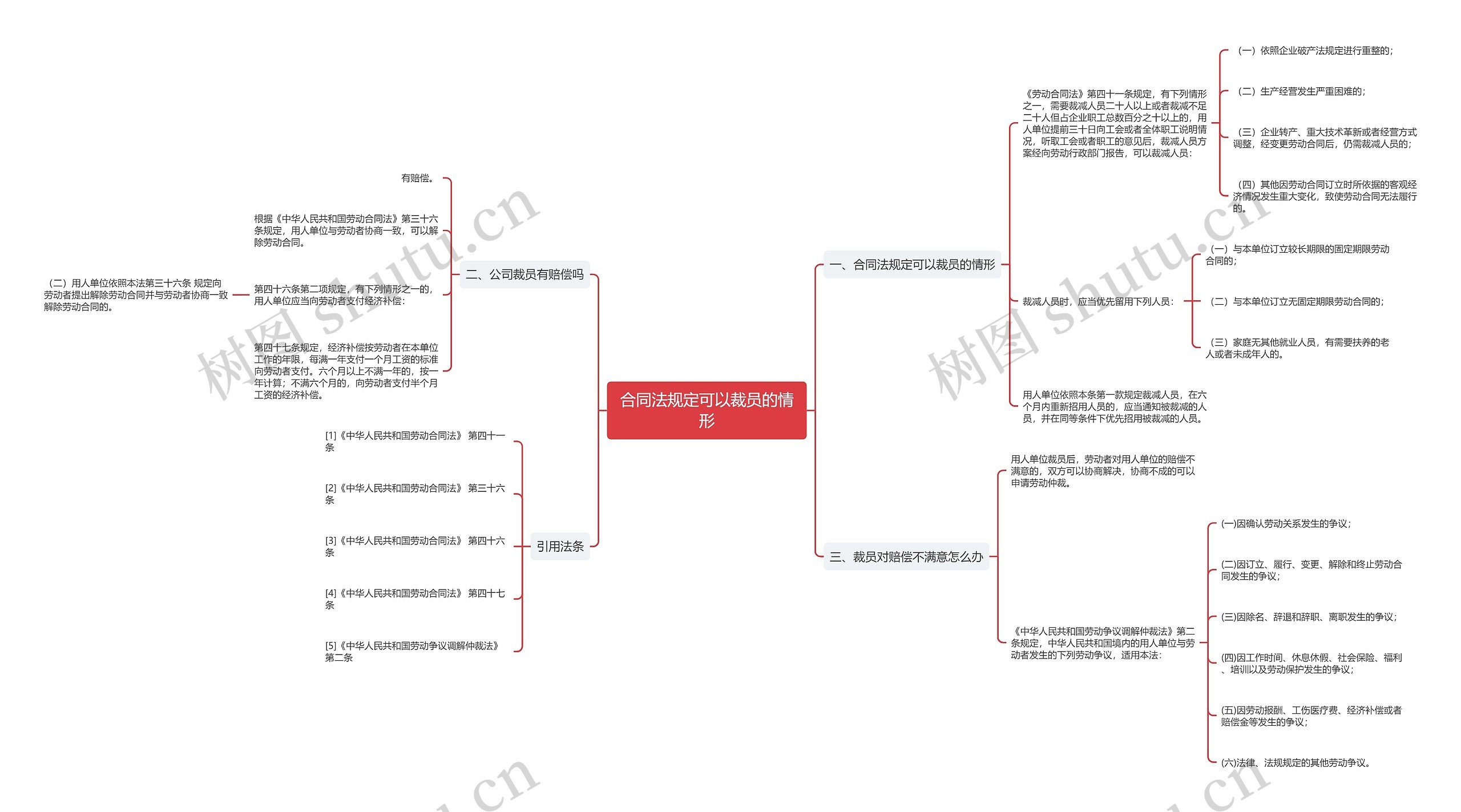 合同法规定可以裁员的情形思维导图