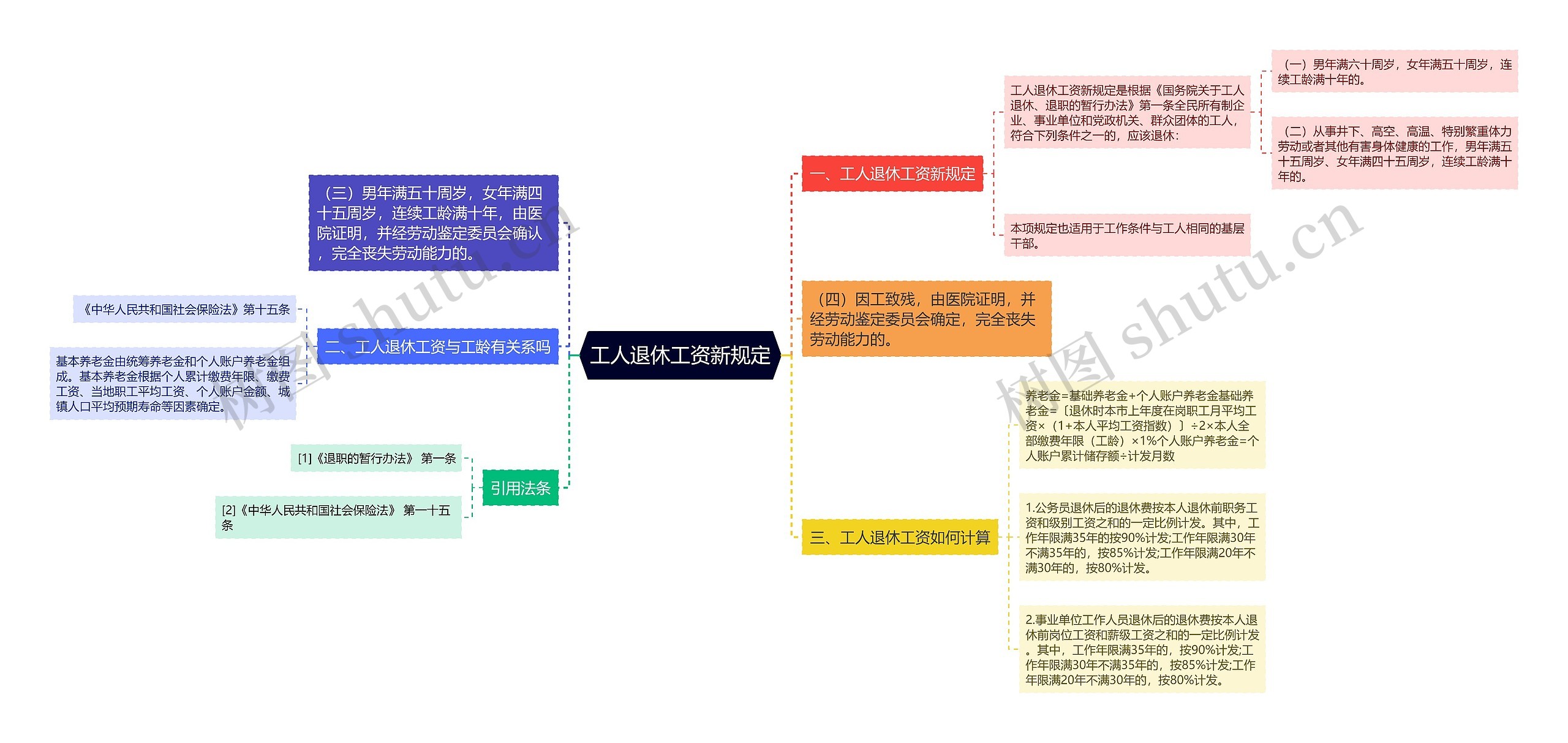 工人退休工资新规定思维导图