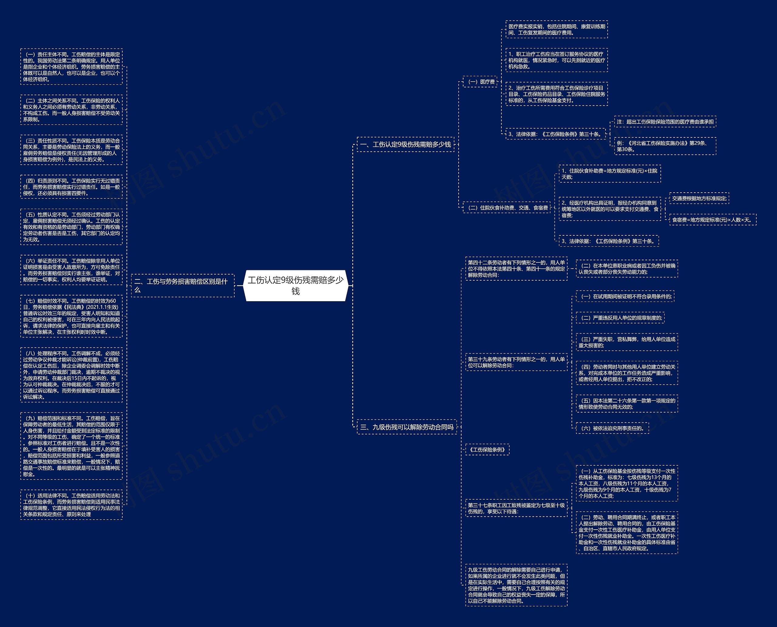 工伤认定9级伤残需赔多少钱思维导图
