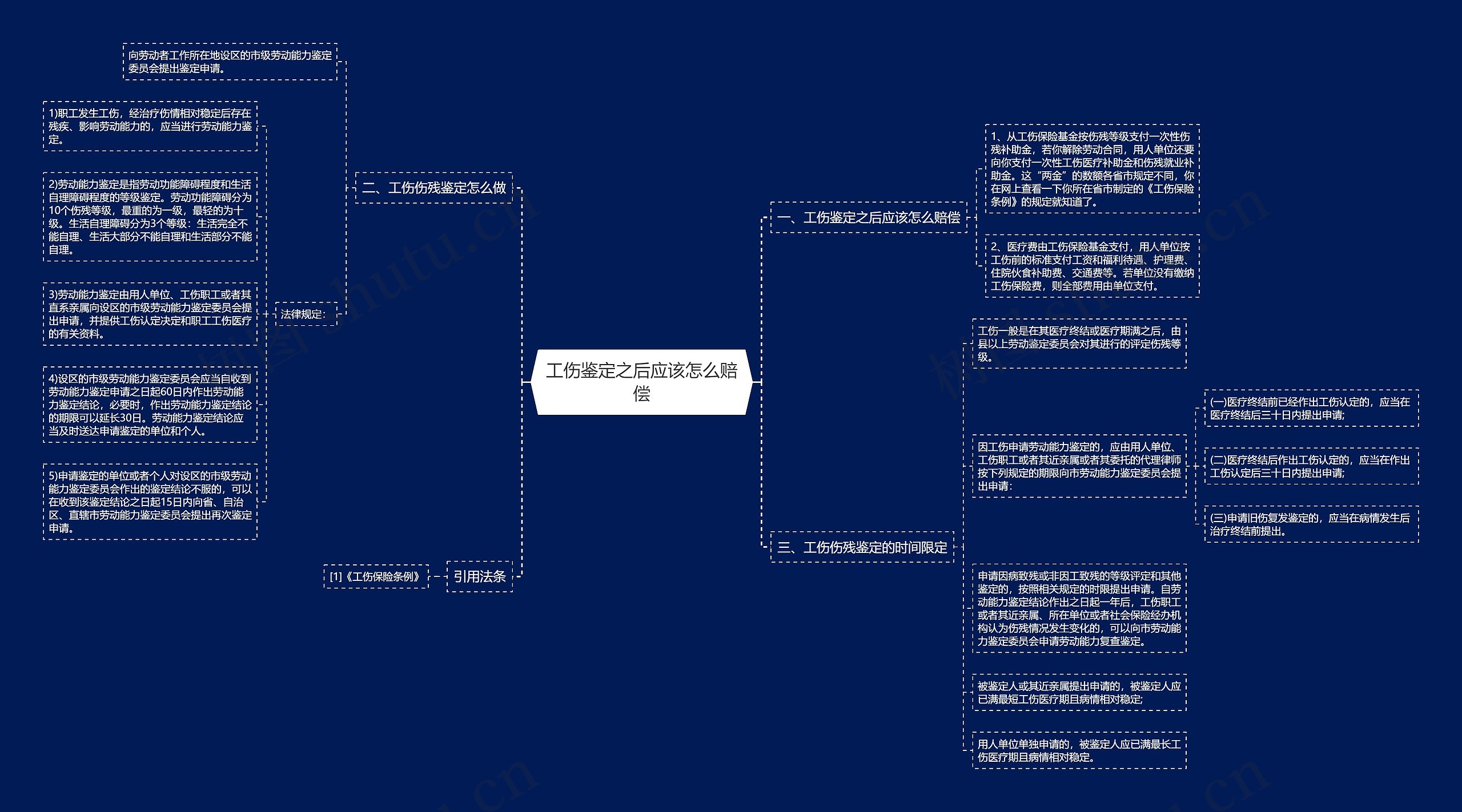 工伤鉴定之后应该怎么赔偿思维导图