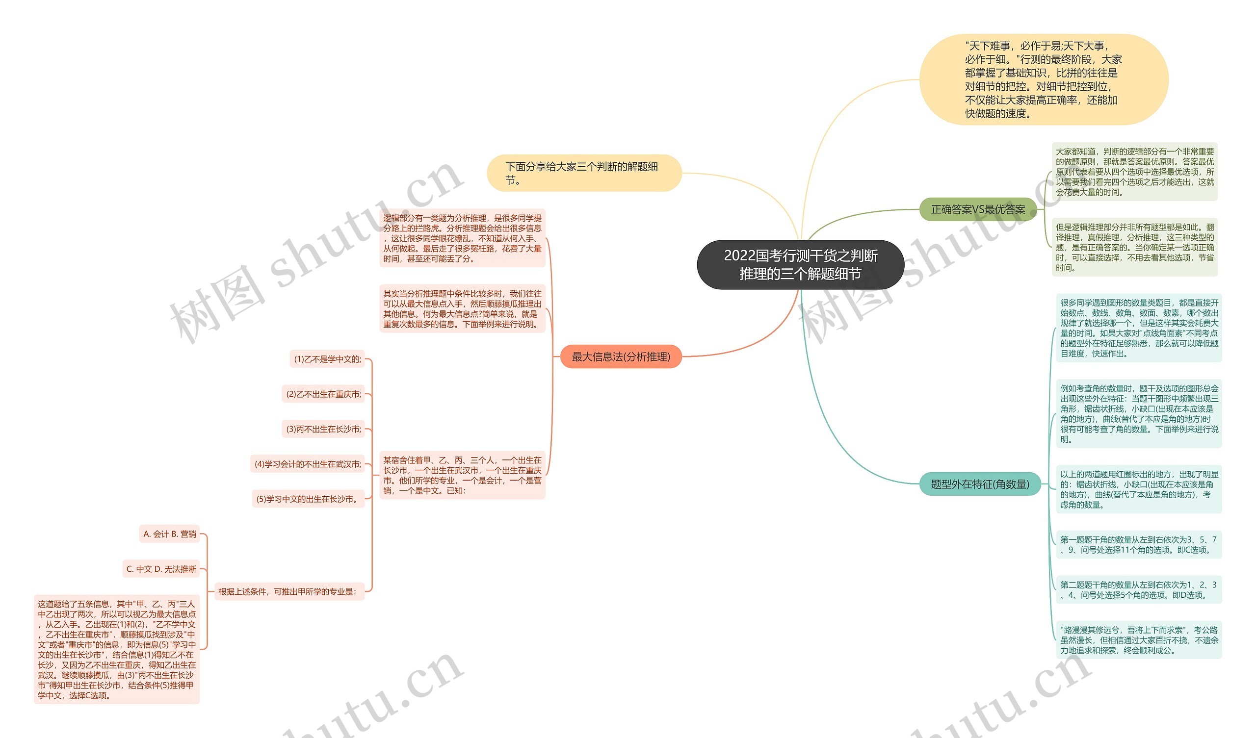 2022国考行测干货之判断推理的三个解题细节思维导图