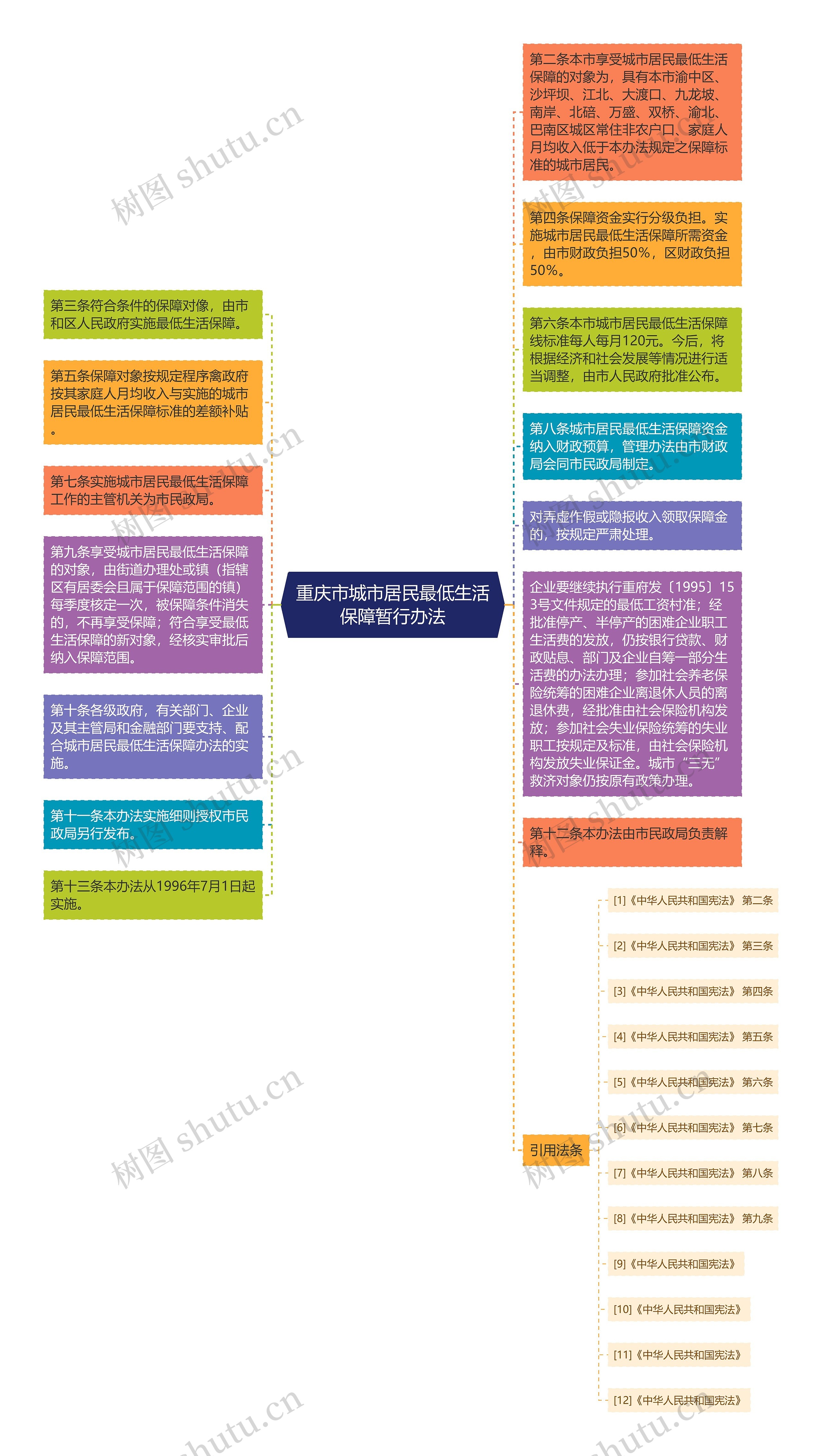 重庆市城市居民最低生活保障暂行办法