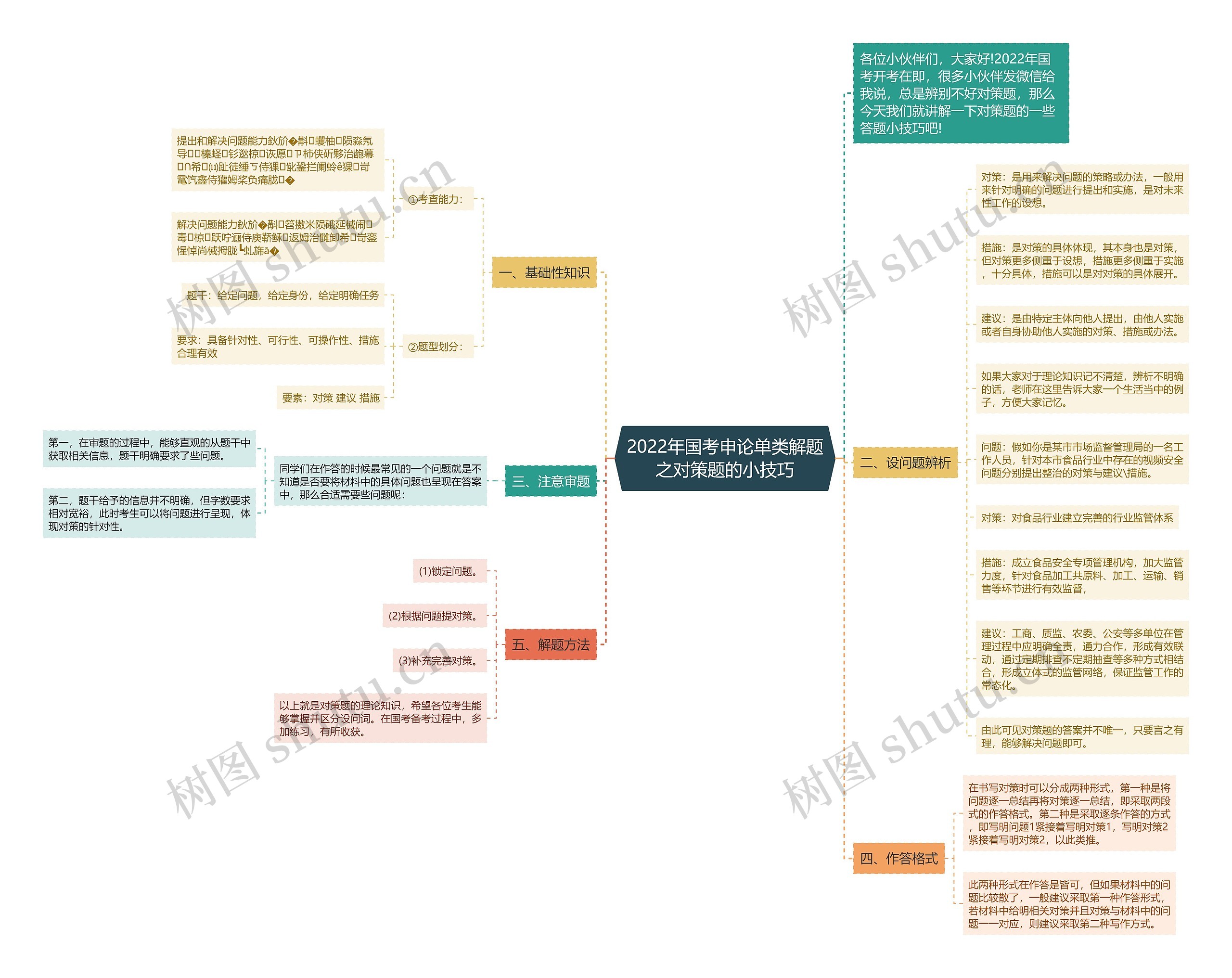 2022年国考申论单类解题之对策题的小技巧思维导图