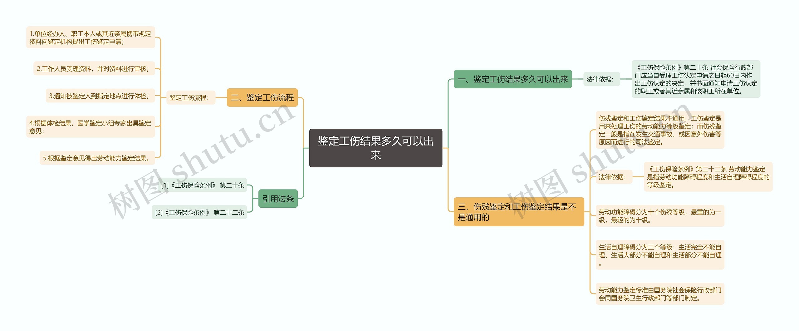 鉴定工伤结果多久可以出来思维导图