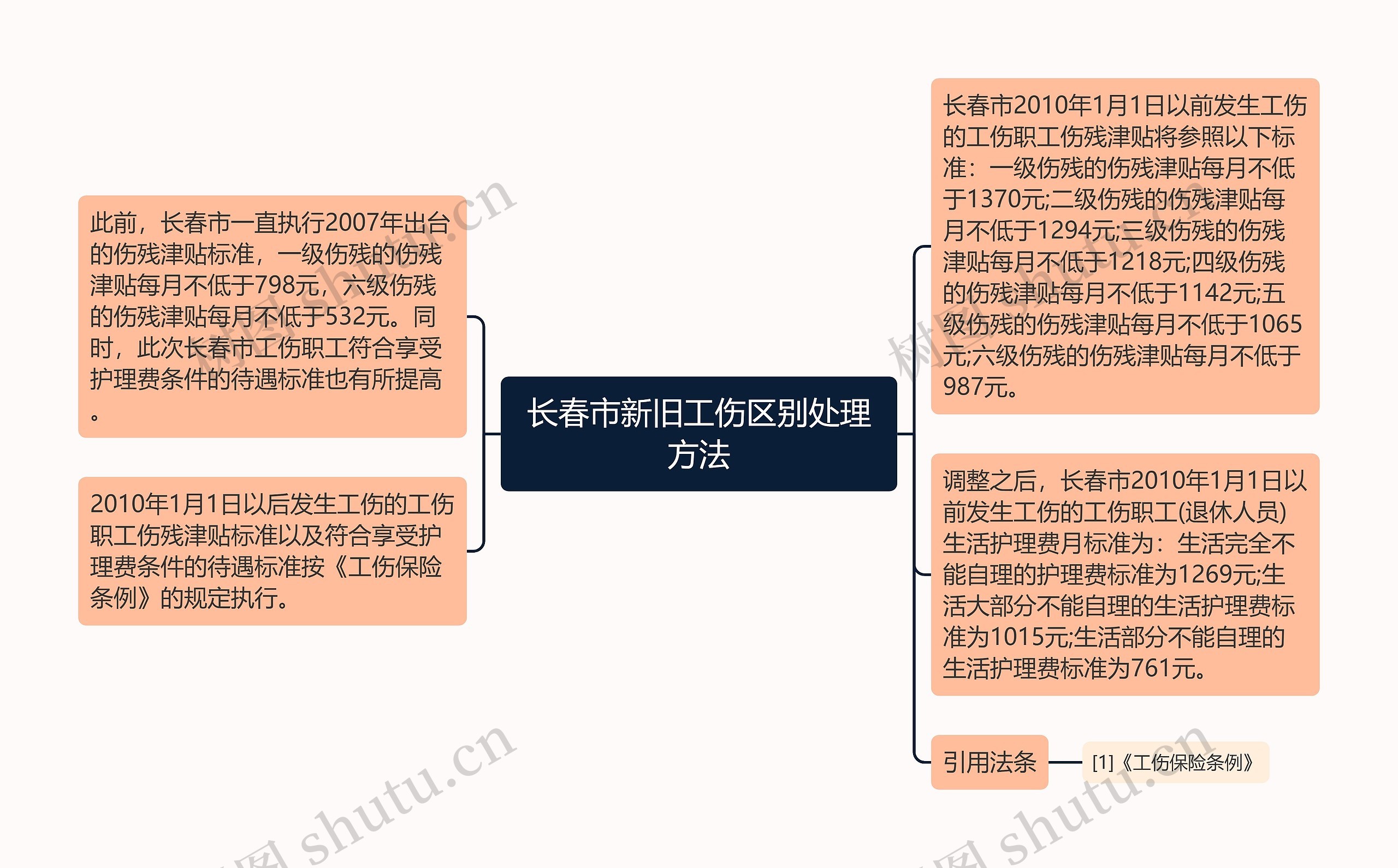 长春市新旧工伤区别处理方法