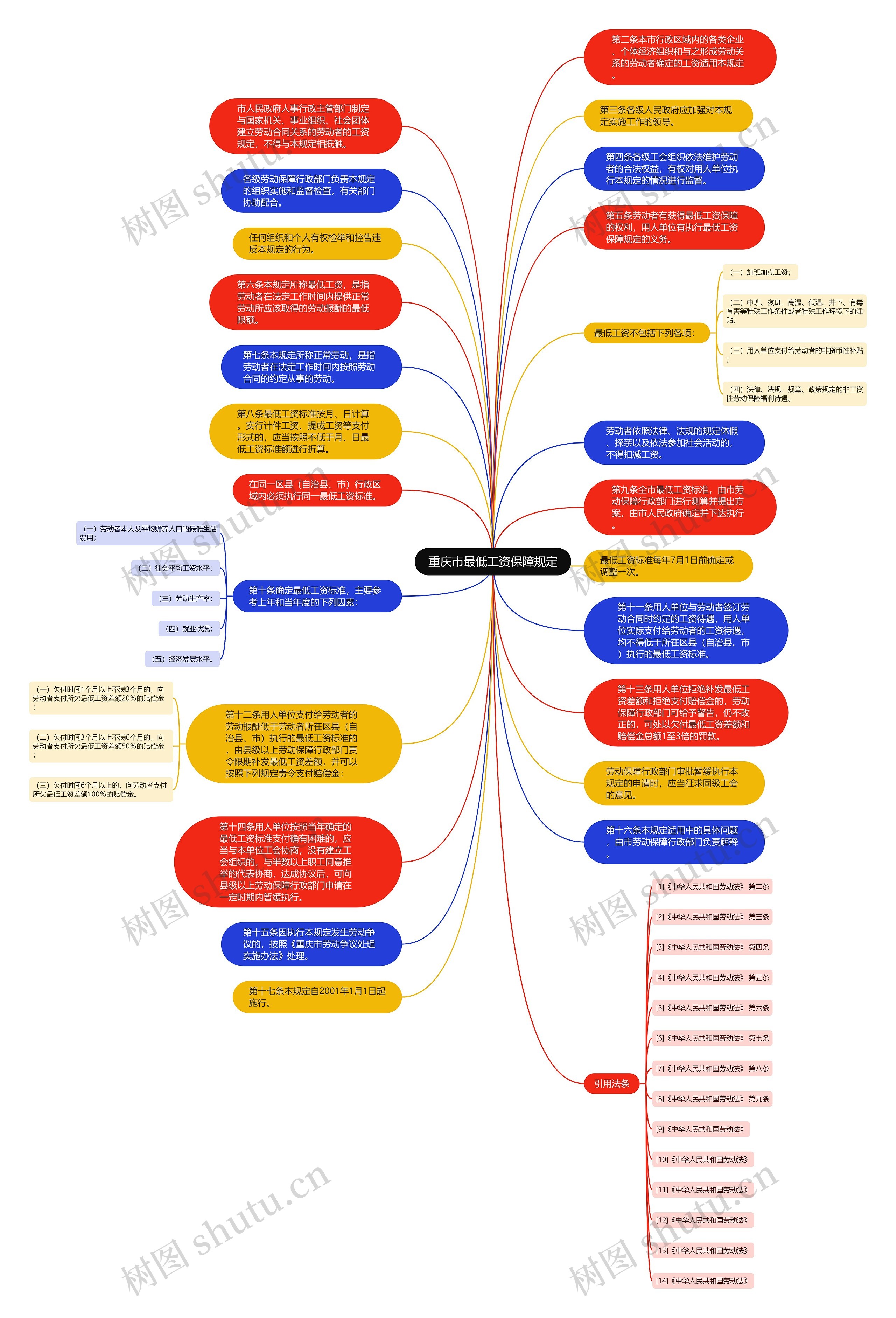 重庆市最低工资保障规定思维导图