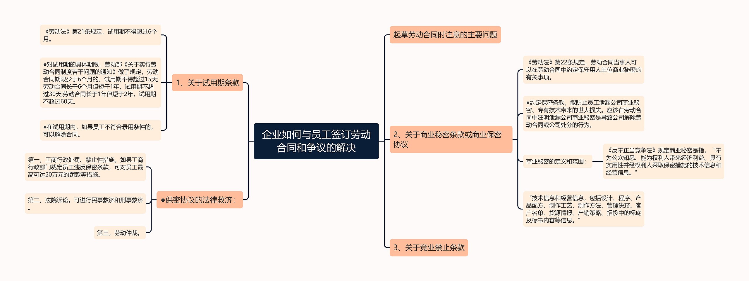 企业如何与员工签订劳动合同和争议的解决