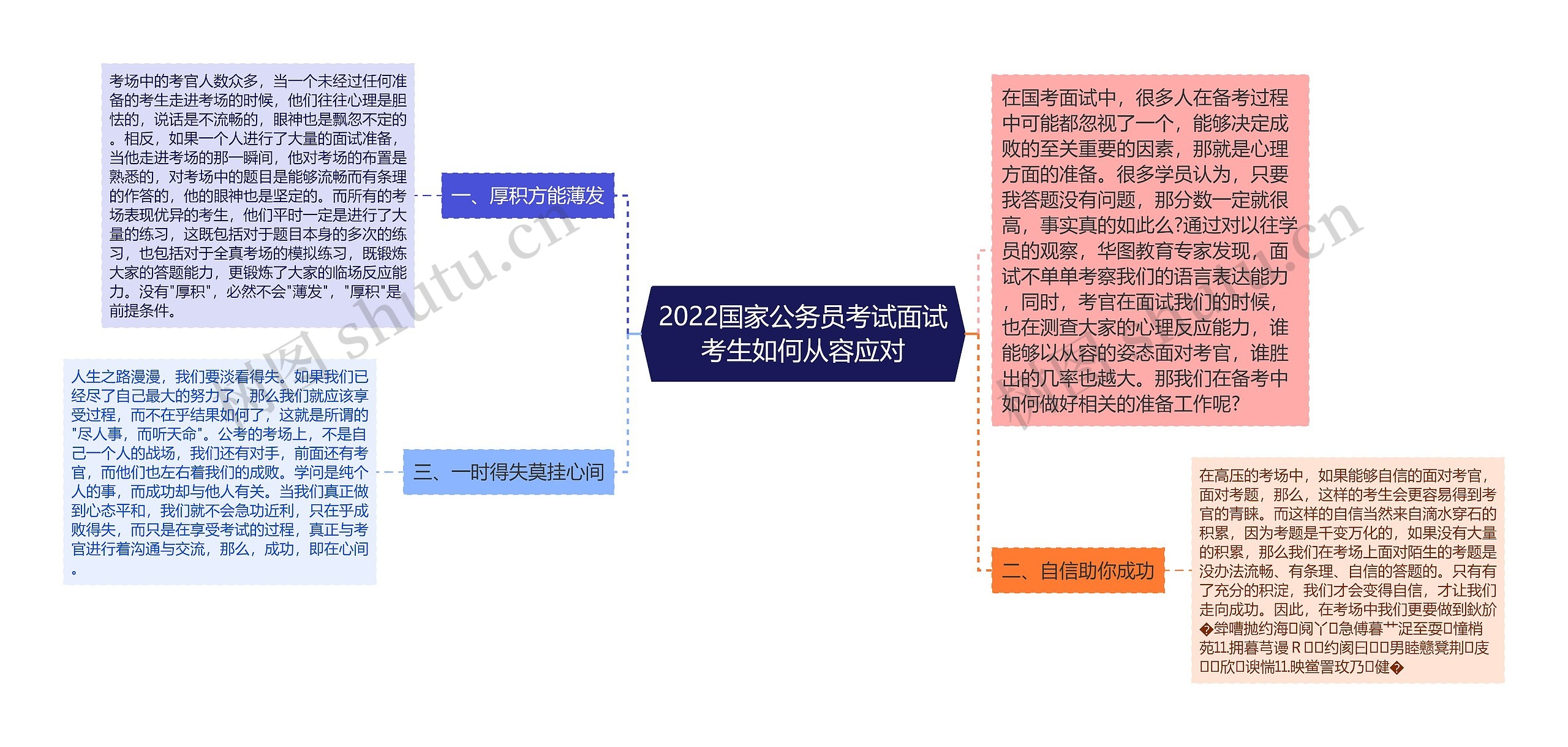 2022国家公务员考试面试考生如何从容应对思维导图