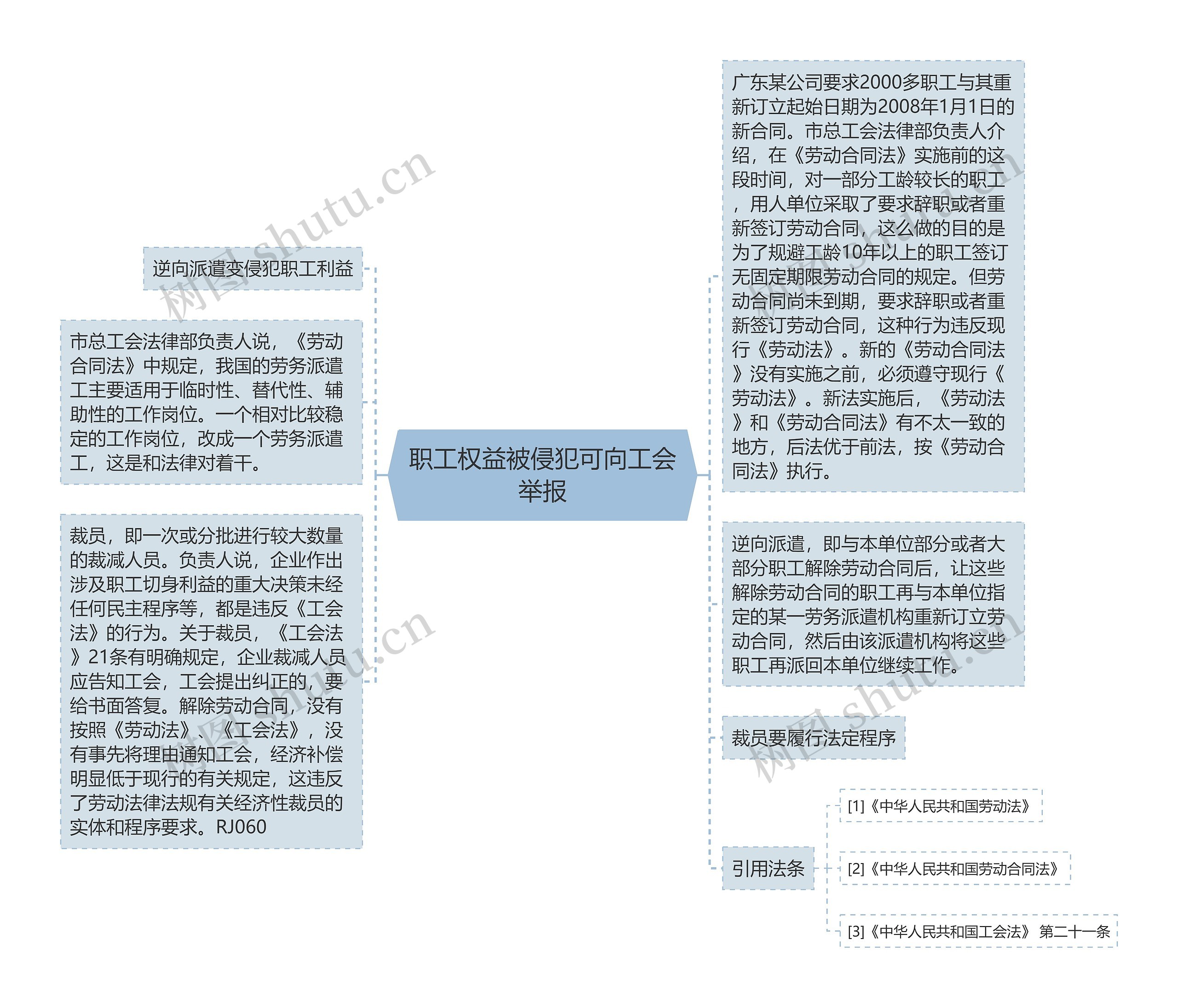 职工权益被侵犯可向工会举报思维导图