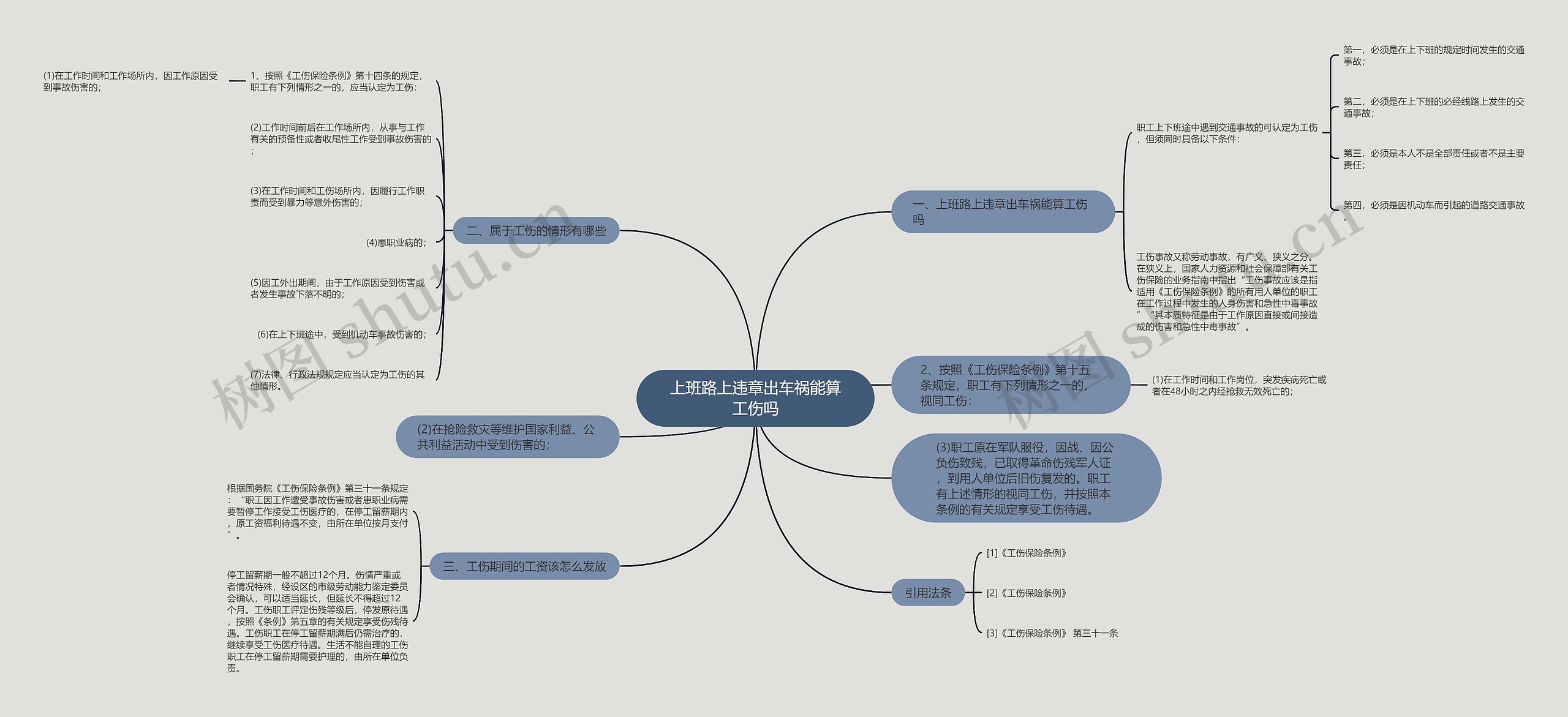 上班路上违章出车祸能算工伤吗思维导图