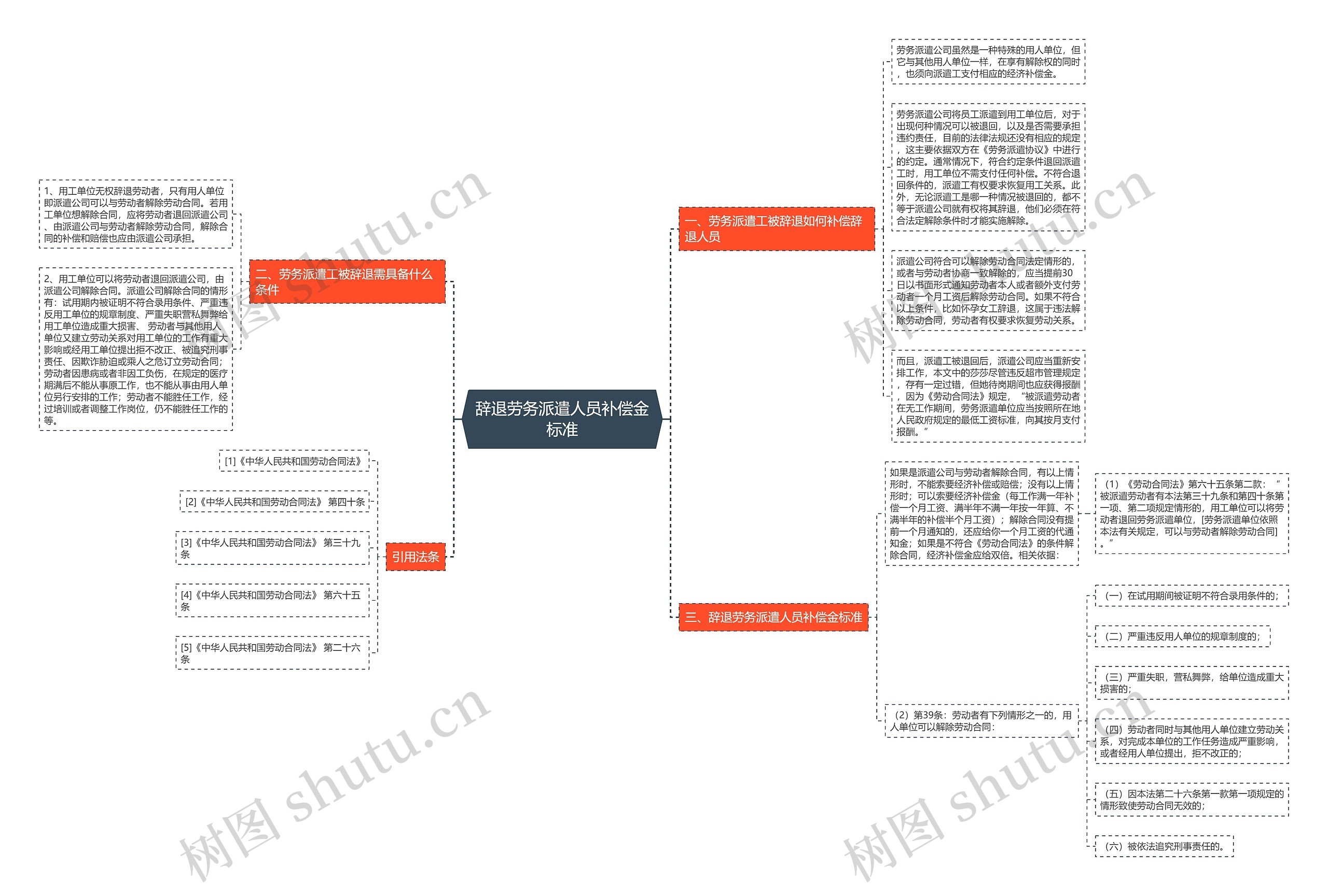 辞退劳务派遣人员补偿金标准思维导图
