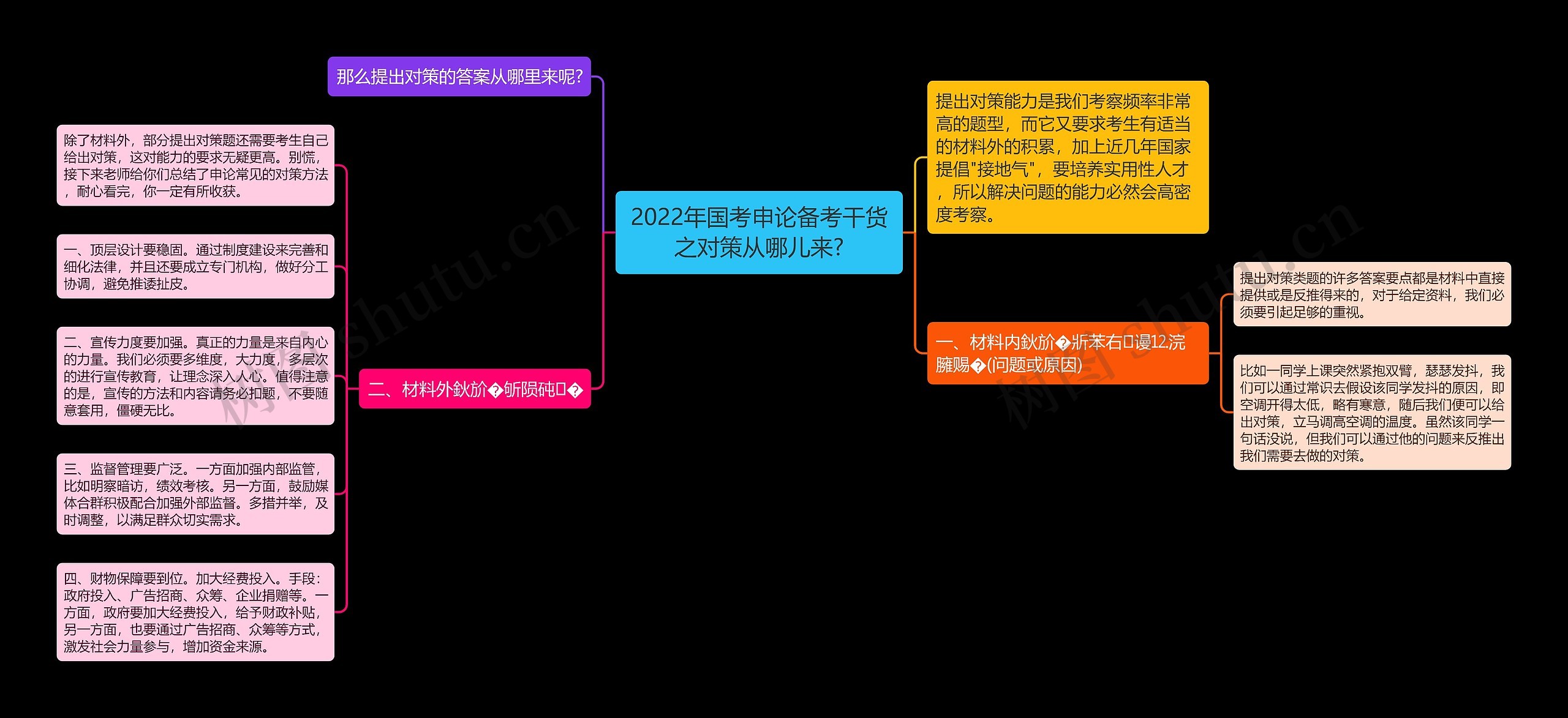 2022年国考申论备考干货之对策从哪儿来?思维导图