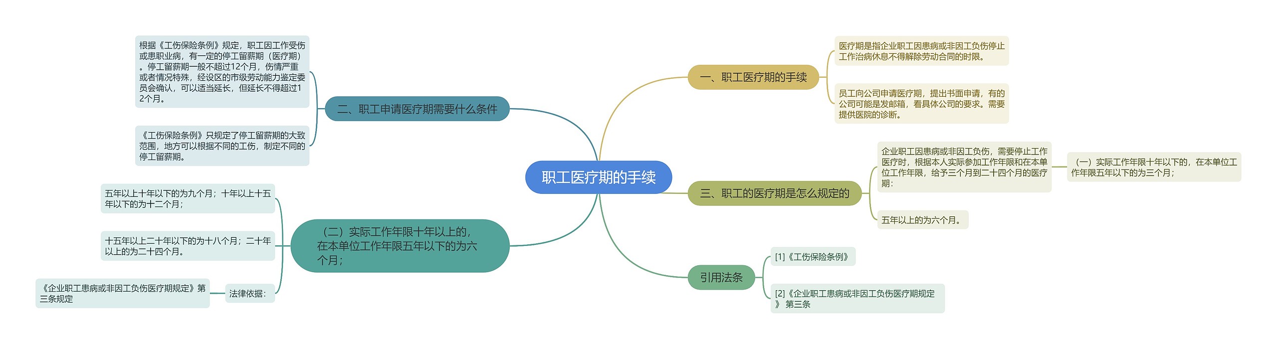 职工医疗期的手续