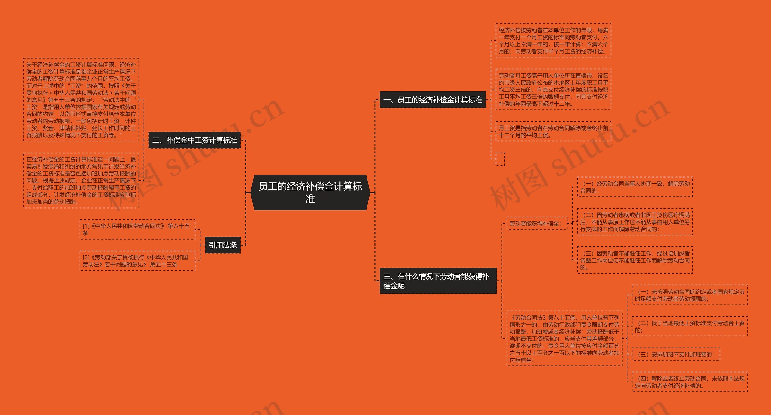 员工的经济补偿金计算标准思维导图