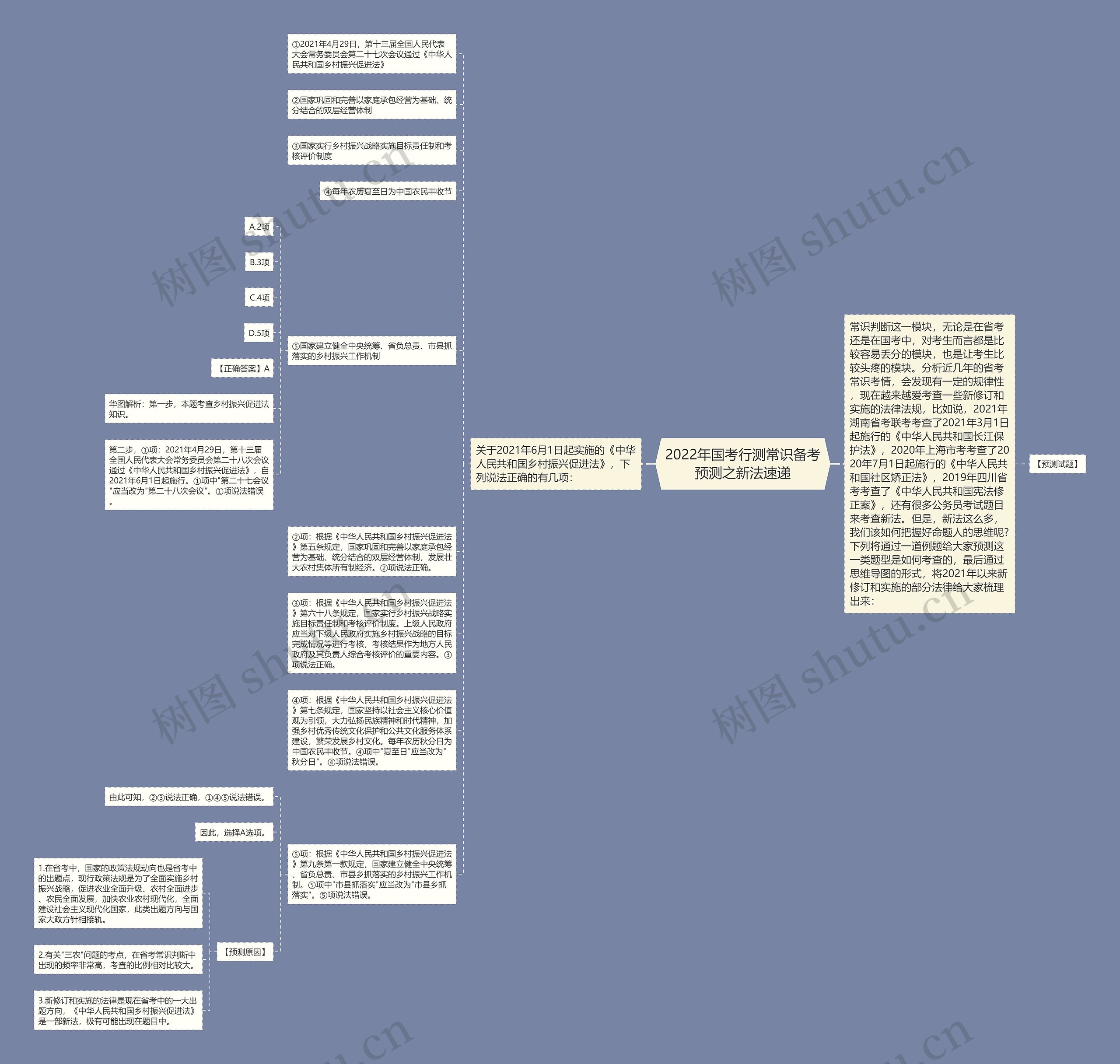 2022年国考行测常识备考预测之新法速递思维导图