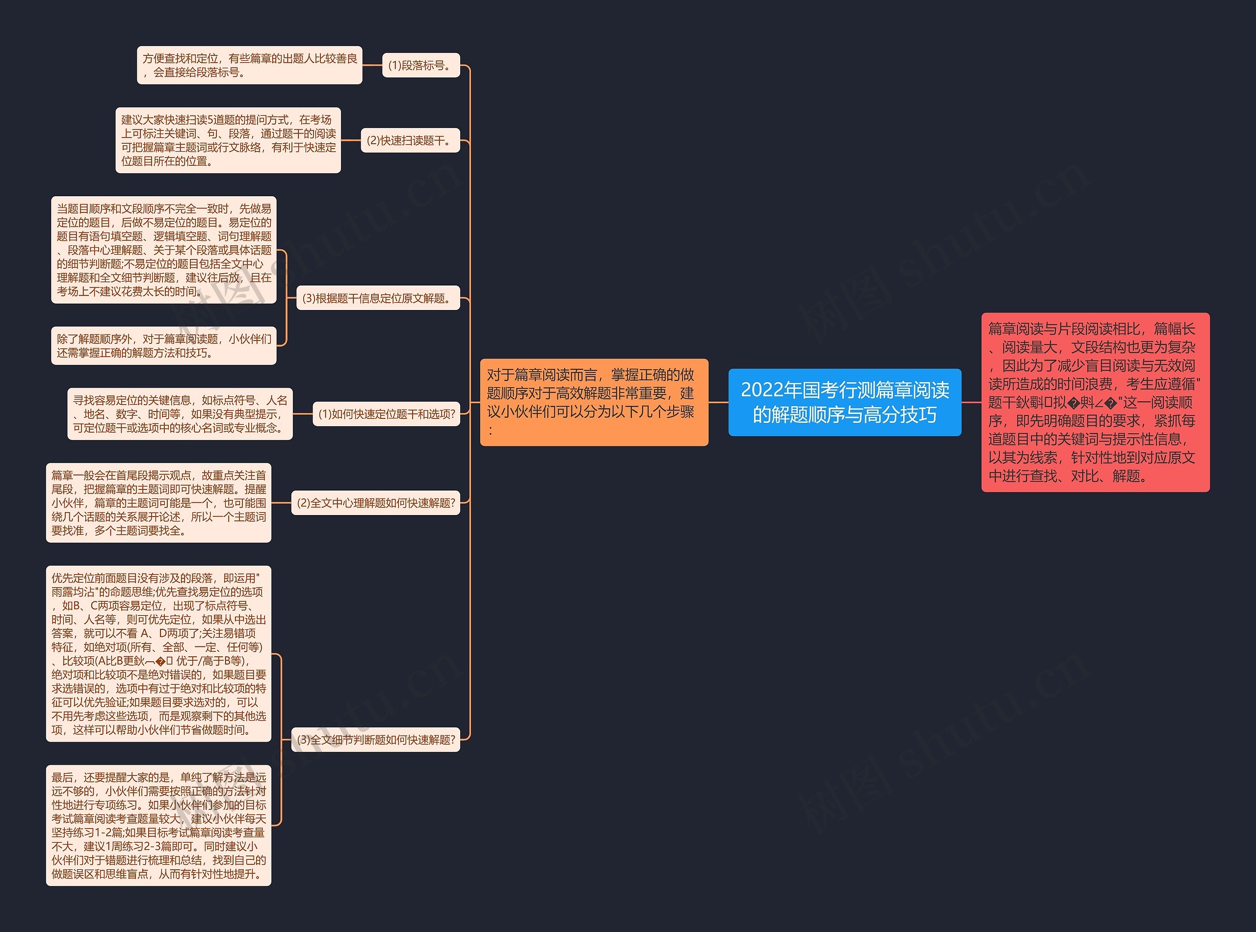 2022年国考行测篇章阅读的解题顺序与高分技巧思维导图