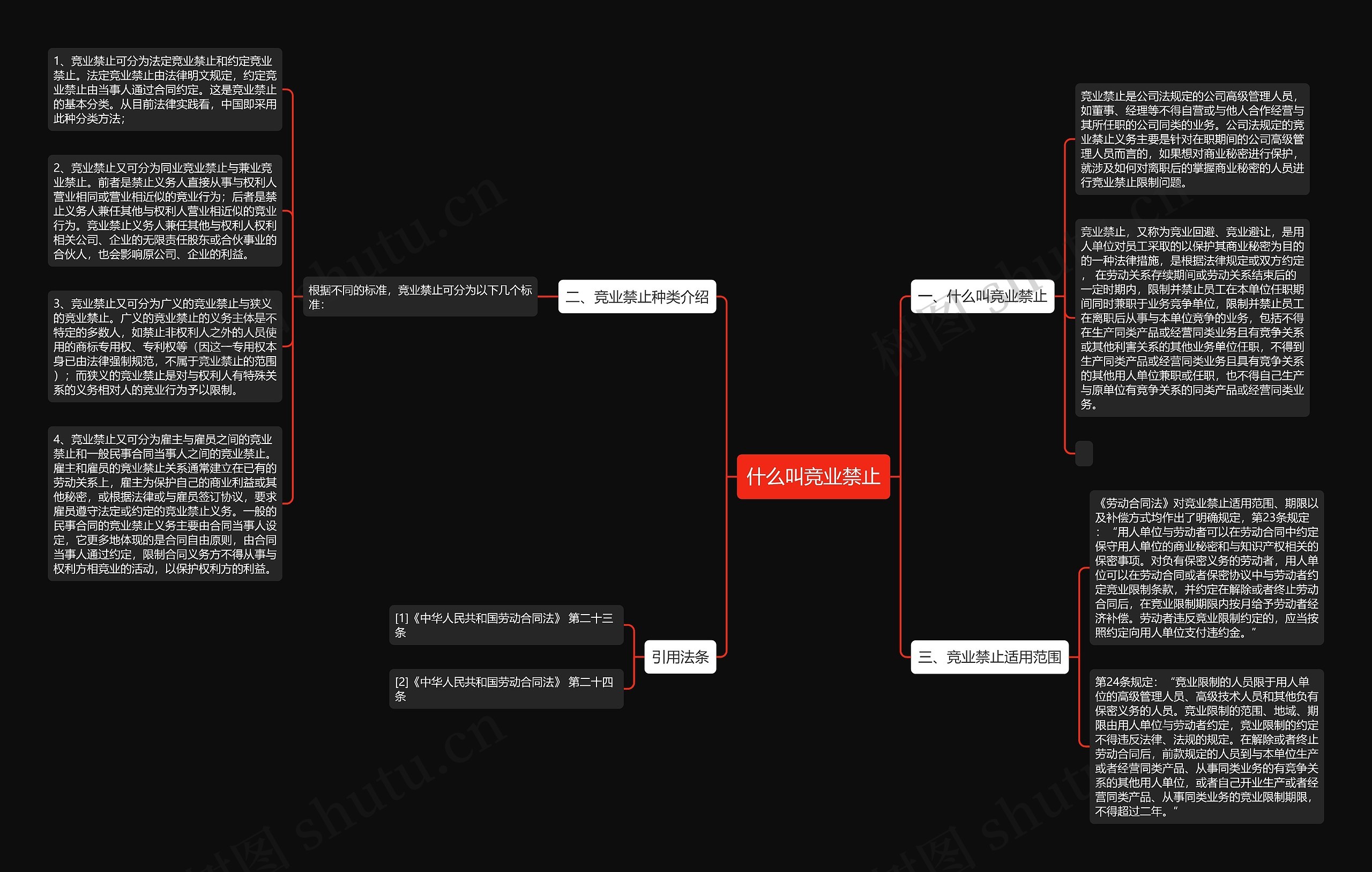 什么叫竞业禁止思维导图