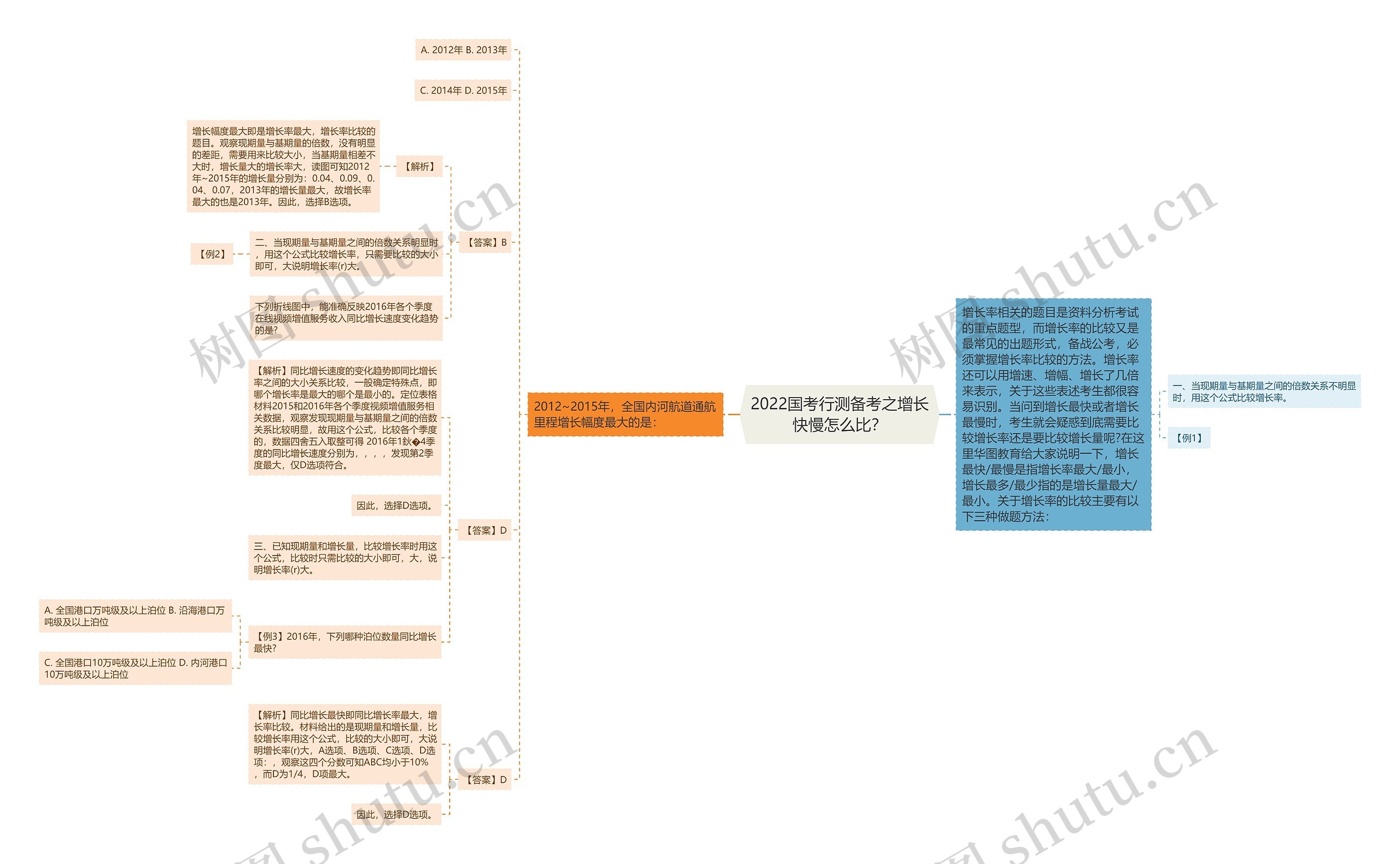 2022国考行测备考之增长快慢怎么比？思维导图