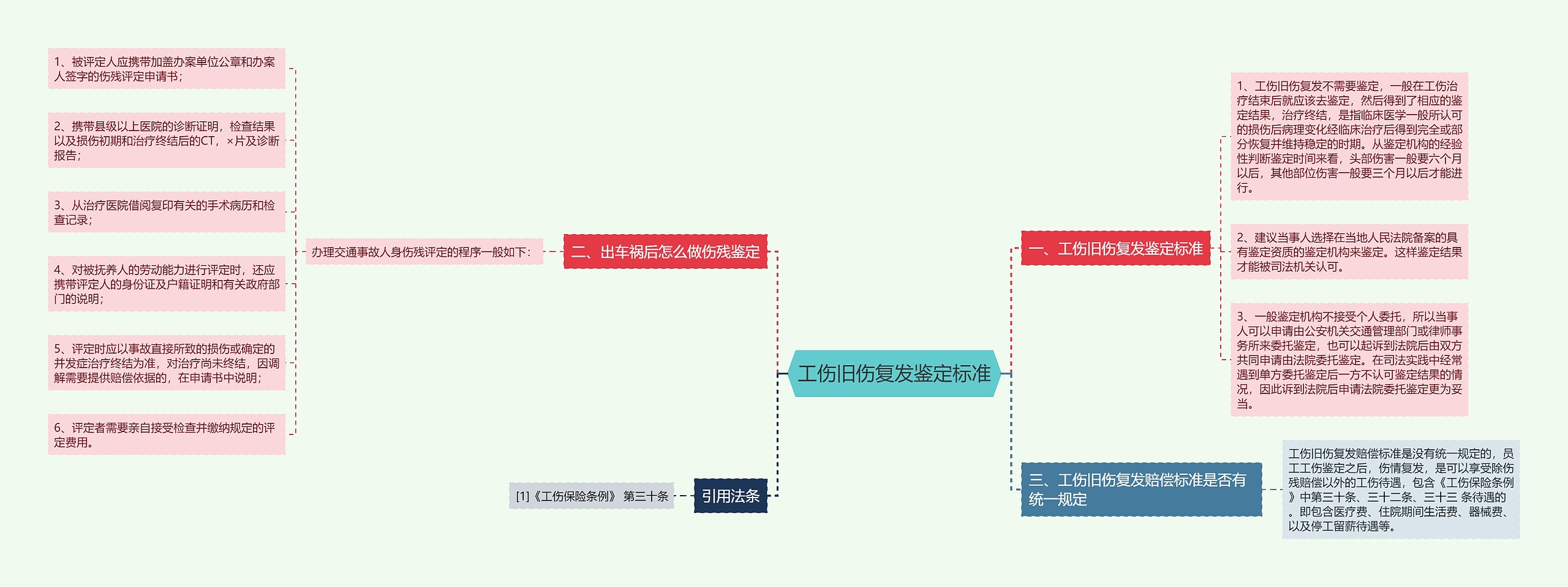 工伤旧伤复发鉴定标准