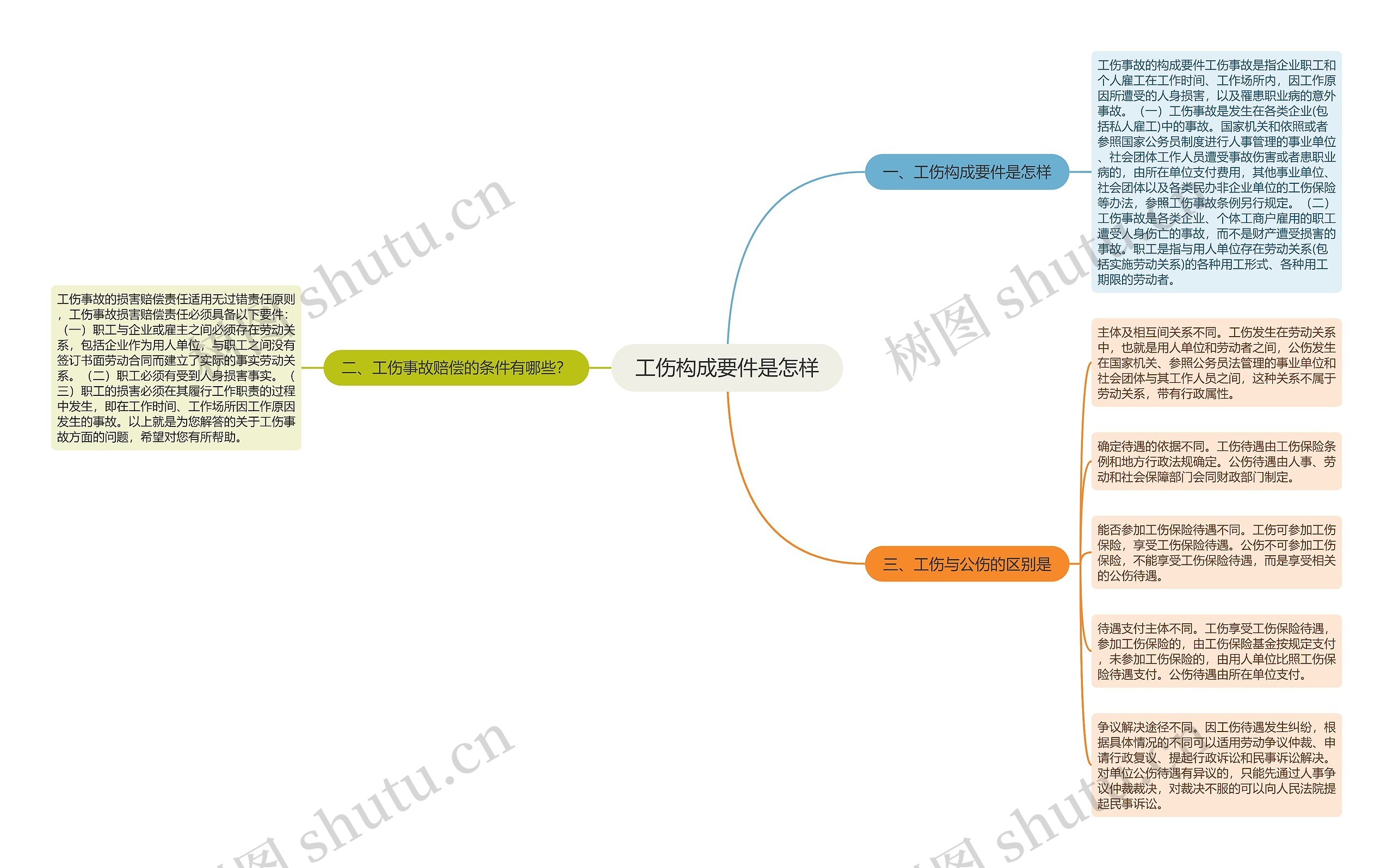 工伤构成要件是怎样思维导图