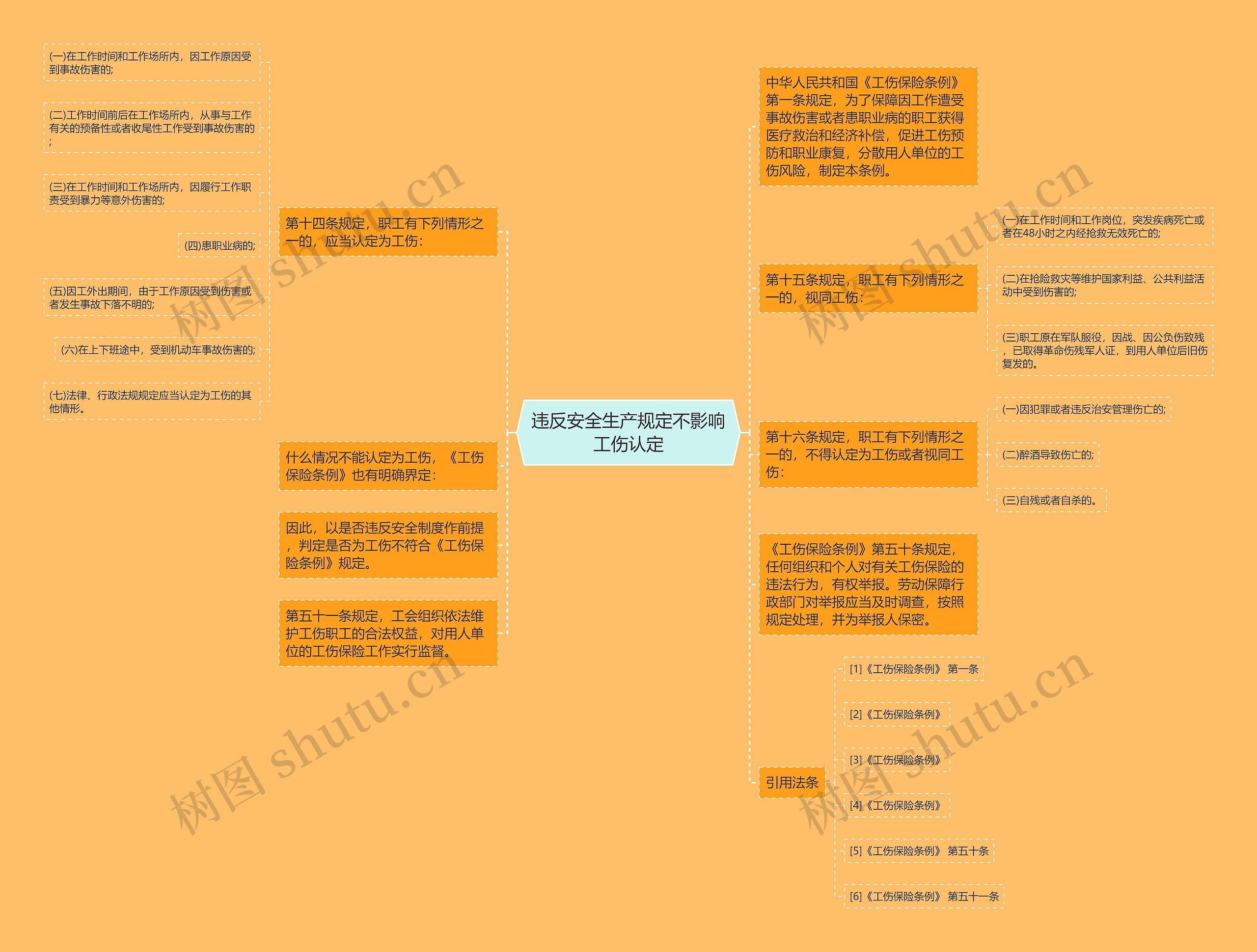 违反安全生产规定不影响工伤认定思维导图