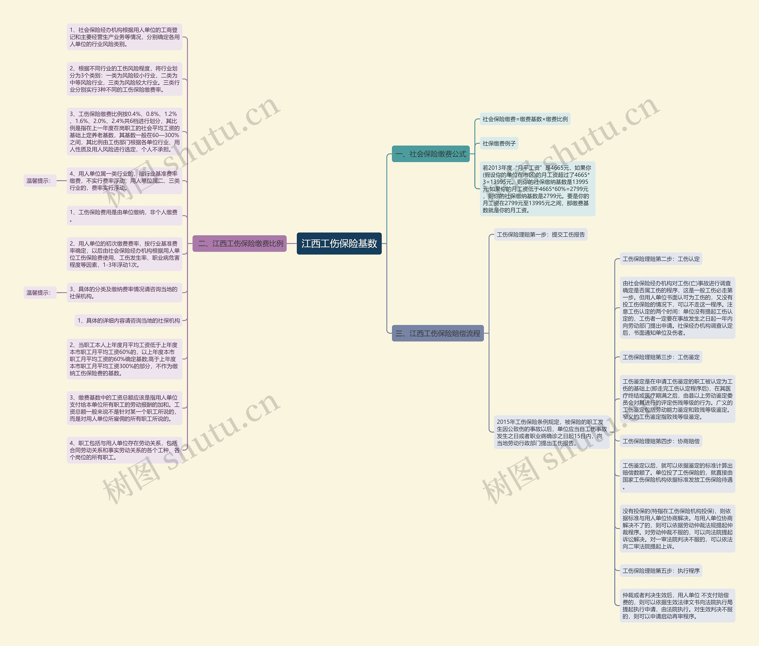 江西工伤保险基数思维导图