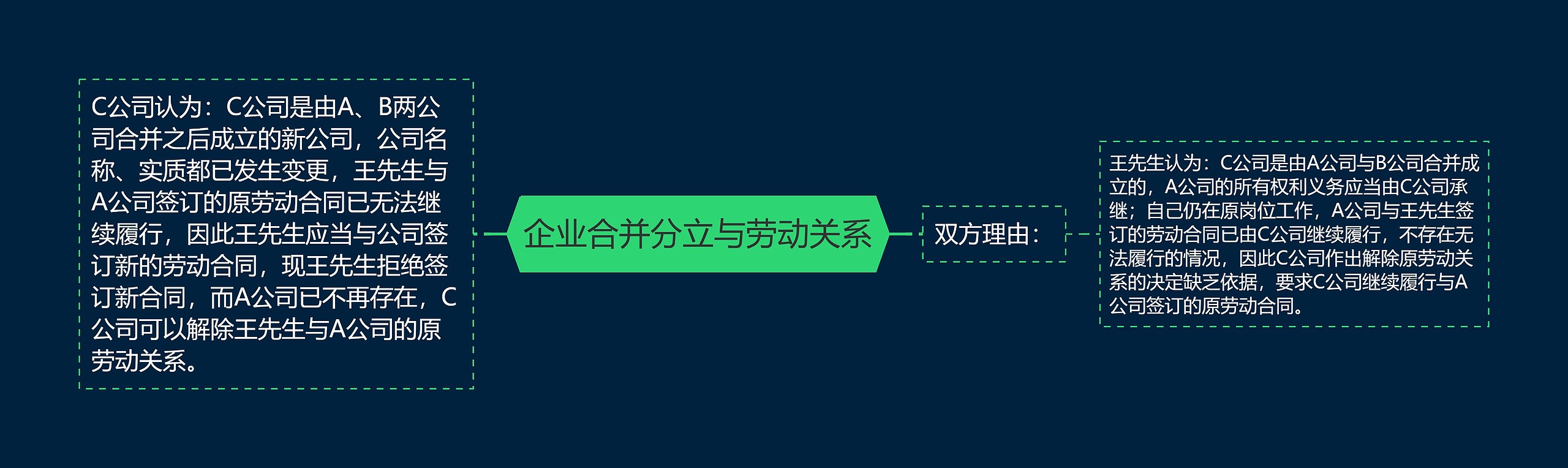 企业合并分立与劳动关系