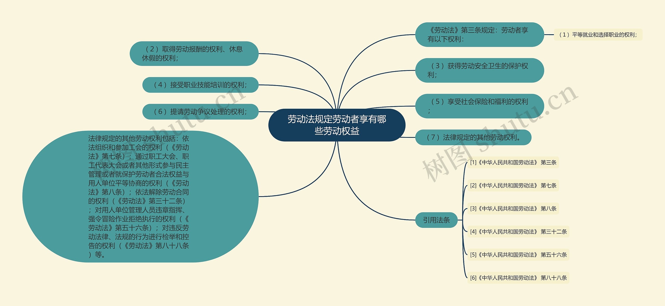 劳动法规定劳动者享有哪些劳动权益