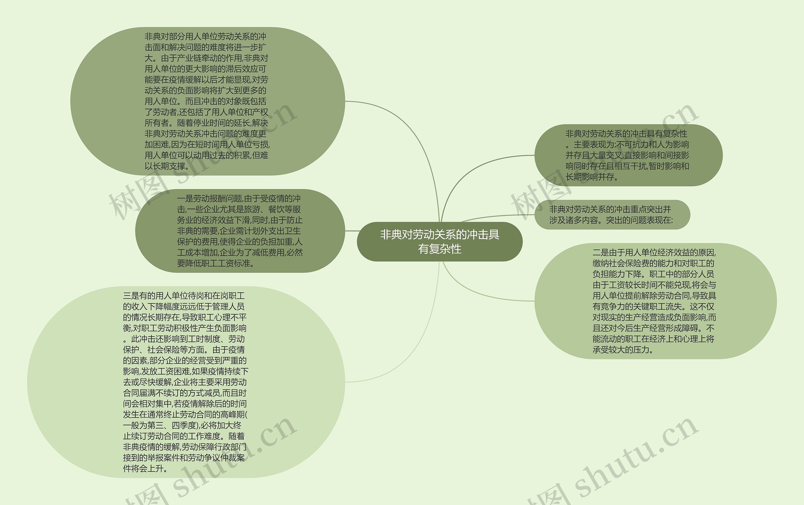 非典对劳动关系的冲击具有复杂性思维导图