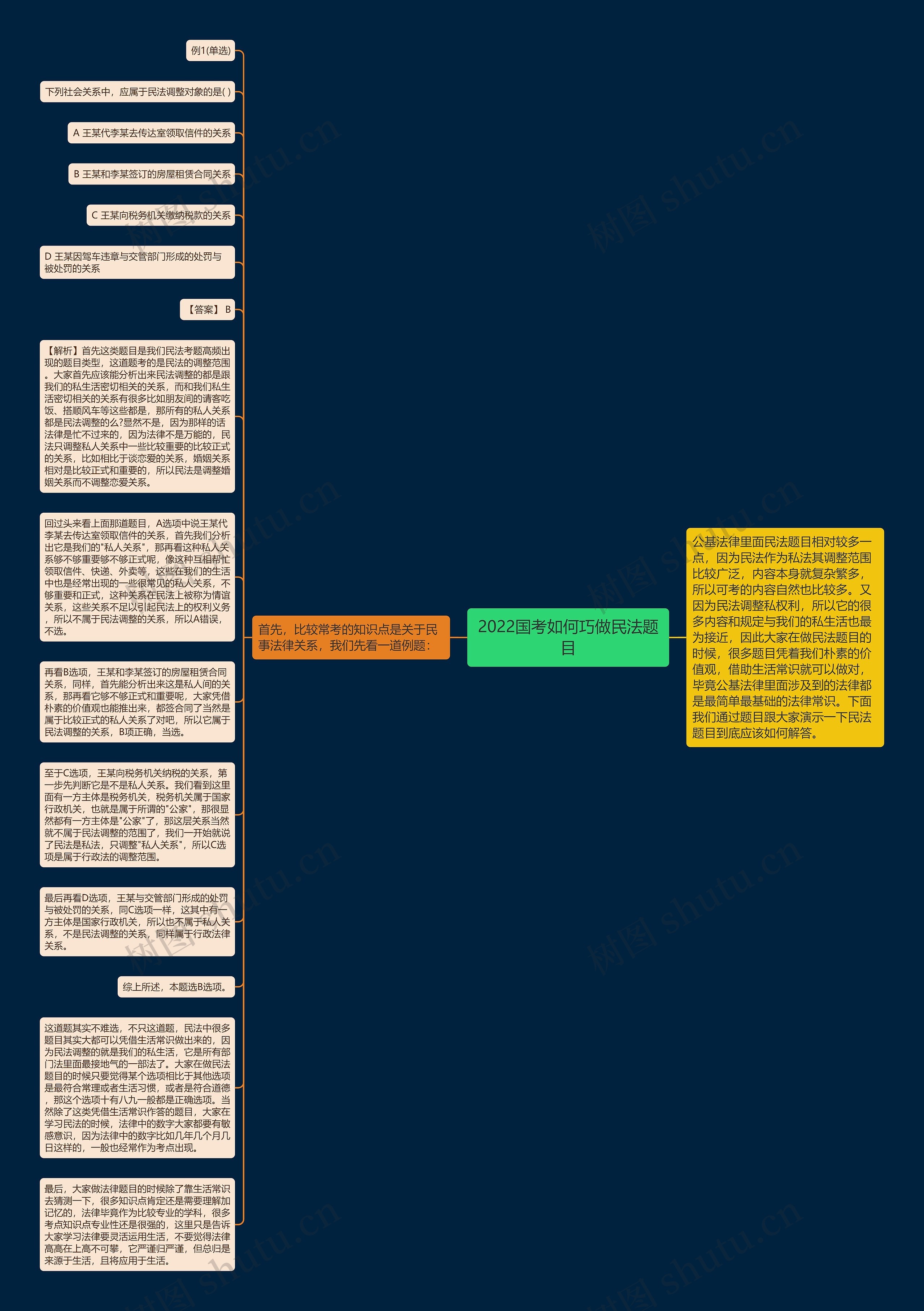 2022国考如何巧做民法题目思维导图