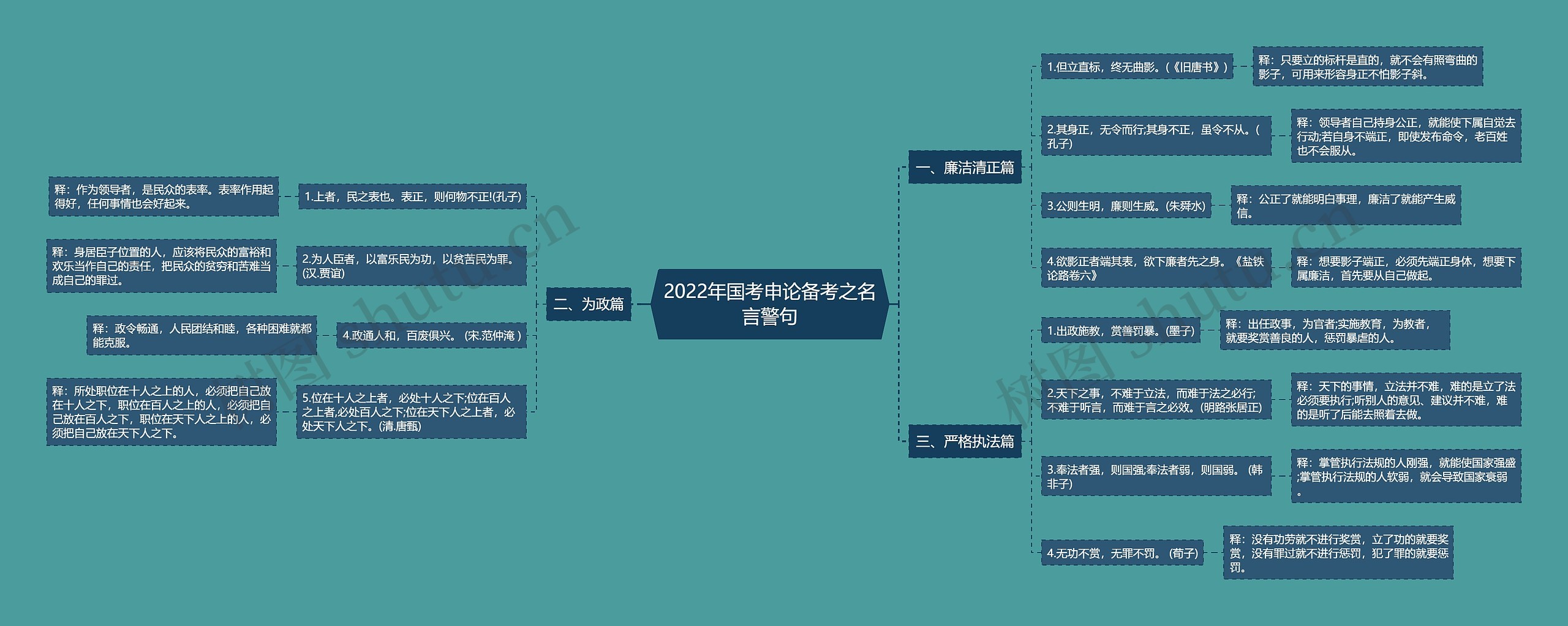 2022年国考申论备考之名言警句思维导图