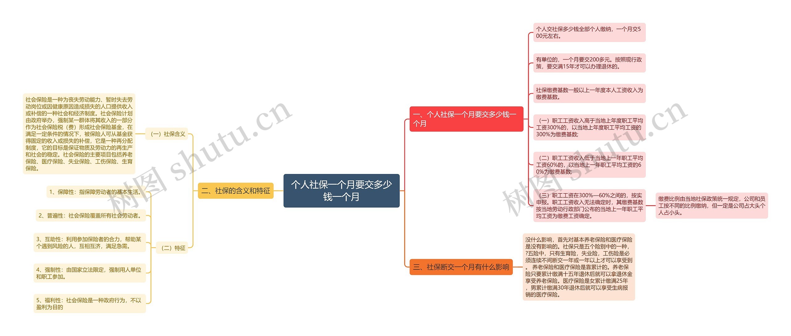 个人社保一个月要交多少钱一个月思维导图