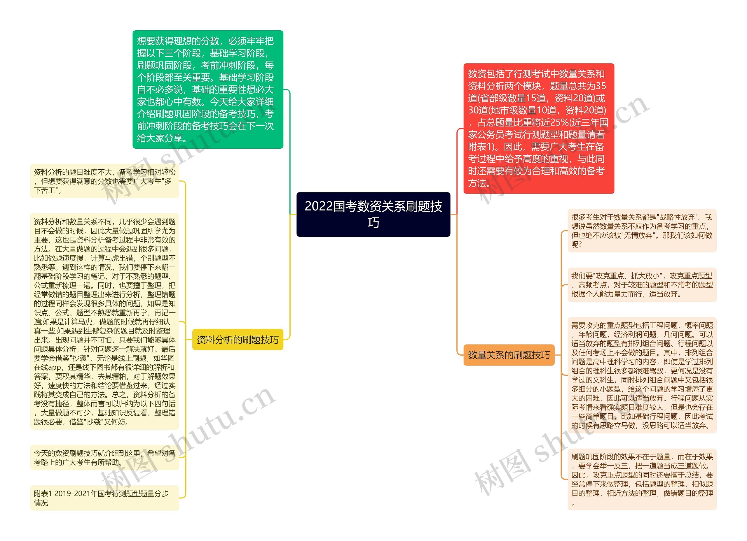 2022国考数资关系刷题技巧思维导图