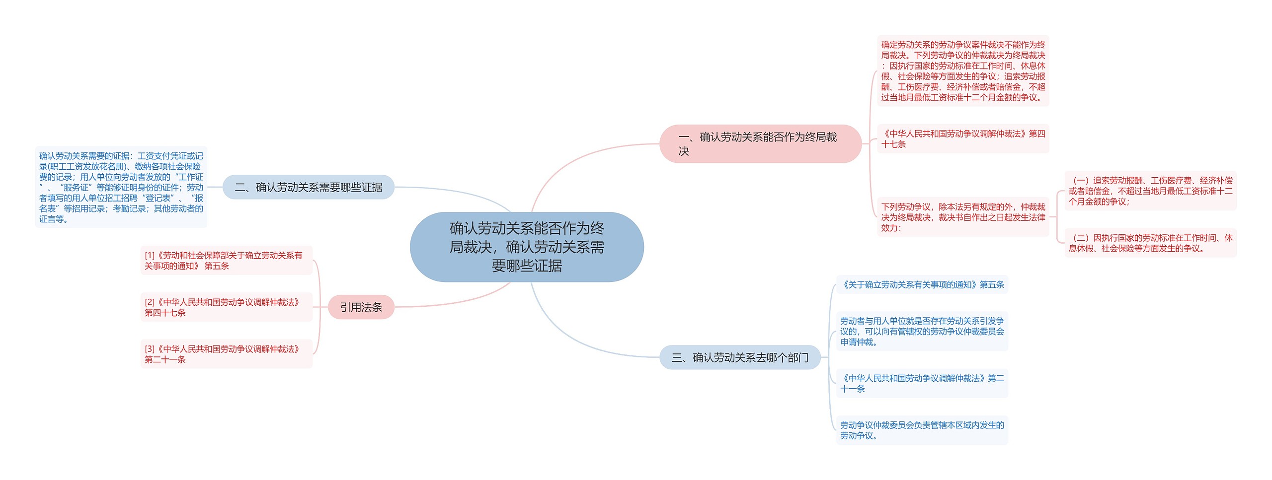 确认劳动关系能否作为终局裁决，确认劳动关系需要哪些证据思维导图