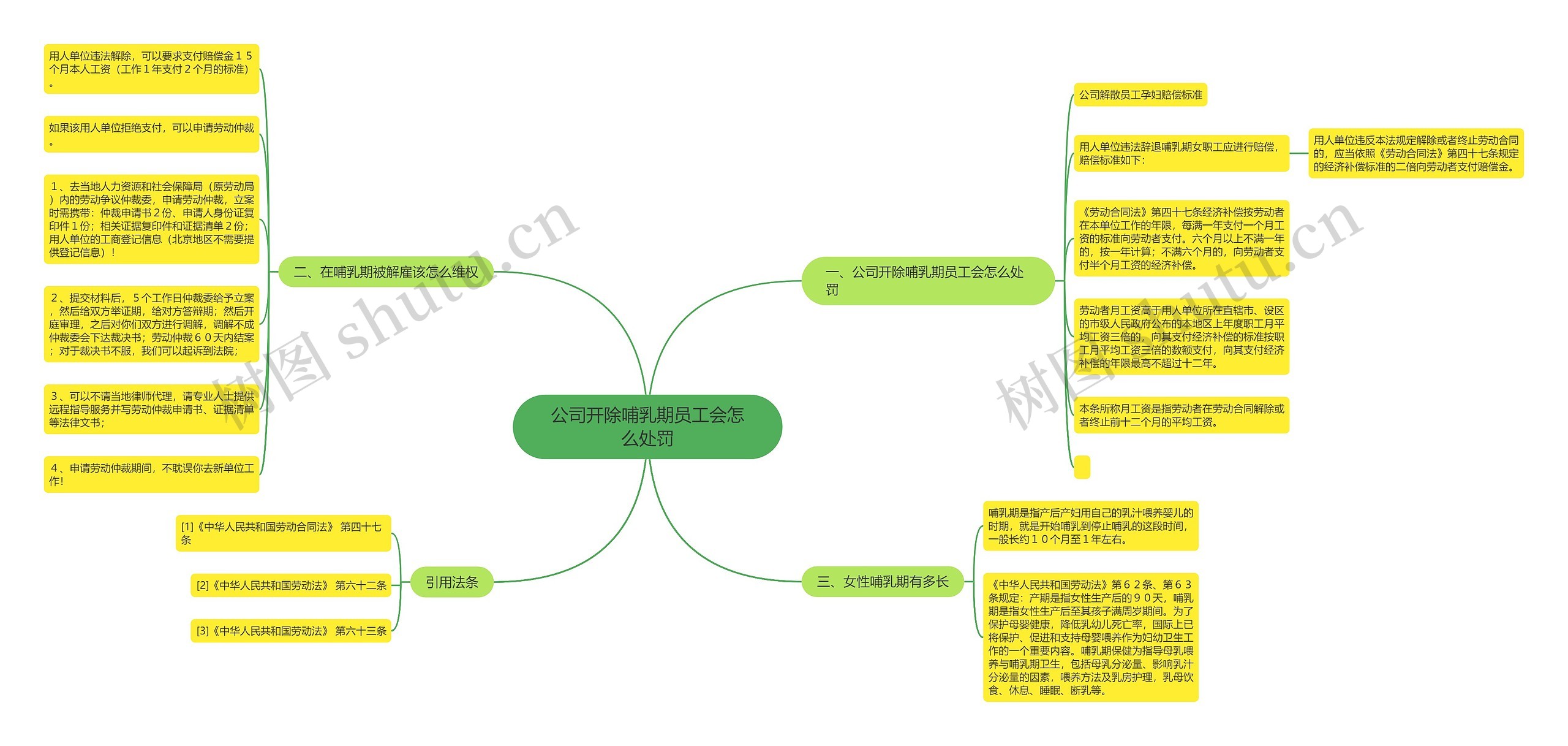 公司开除哺乳期员工会怎么处罚思维导图