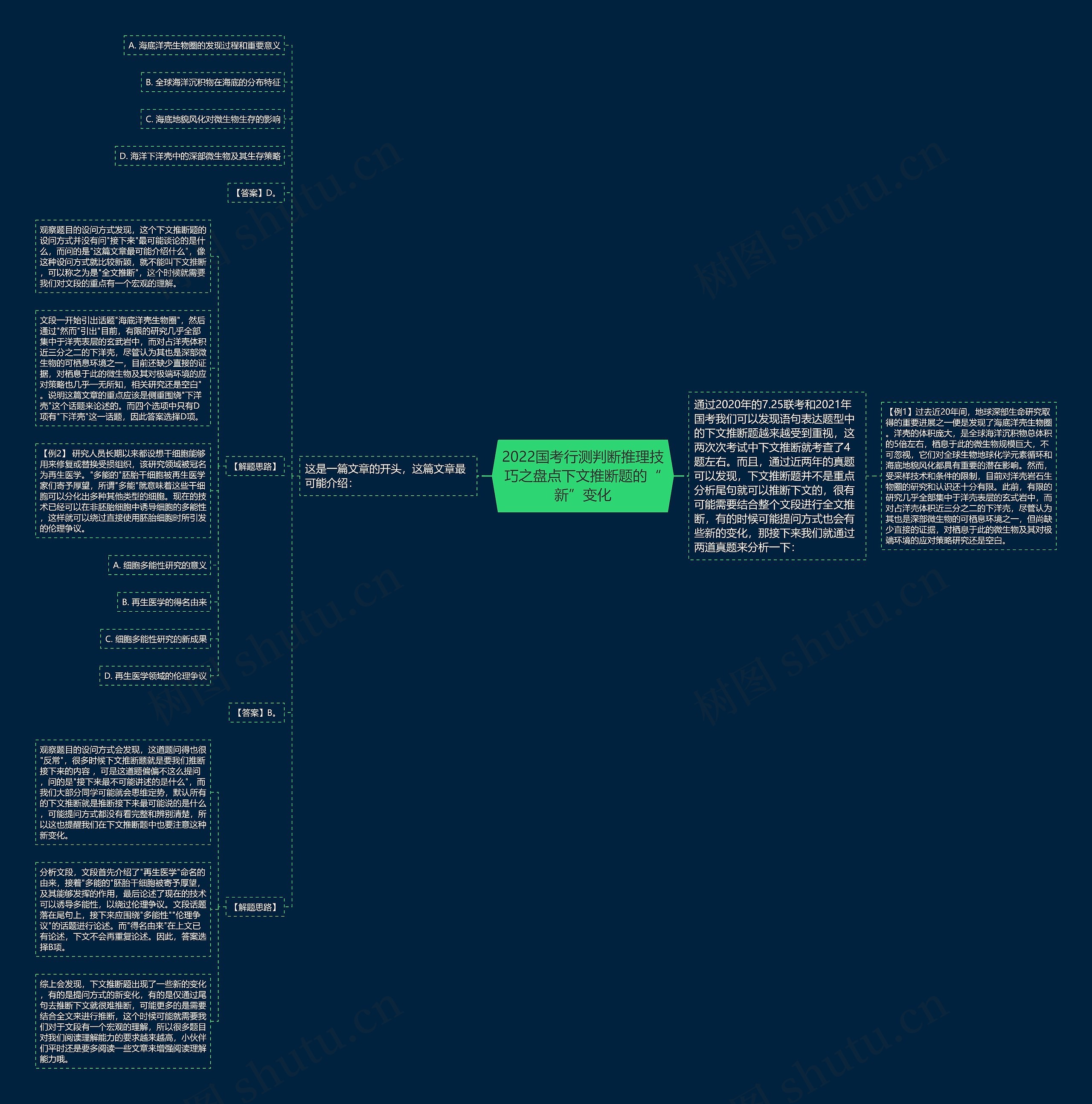 2022国考行测判断推理技巧之盘点下文推断题的“新”变化思维导图
