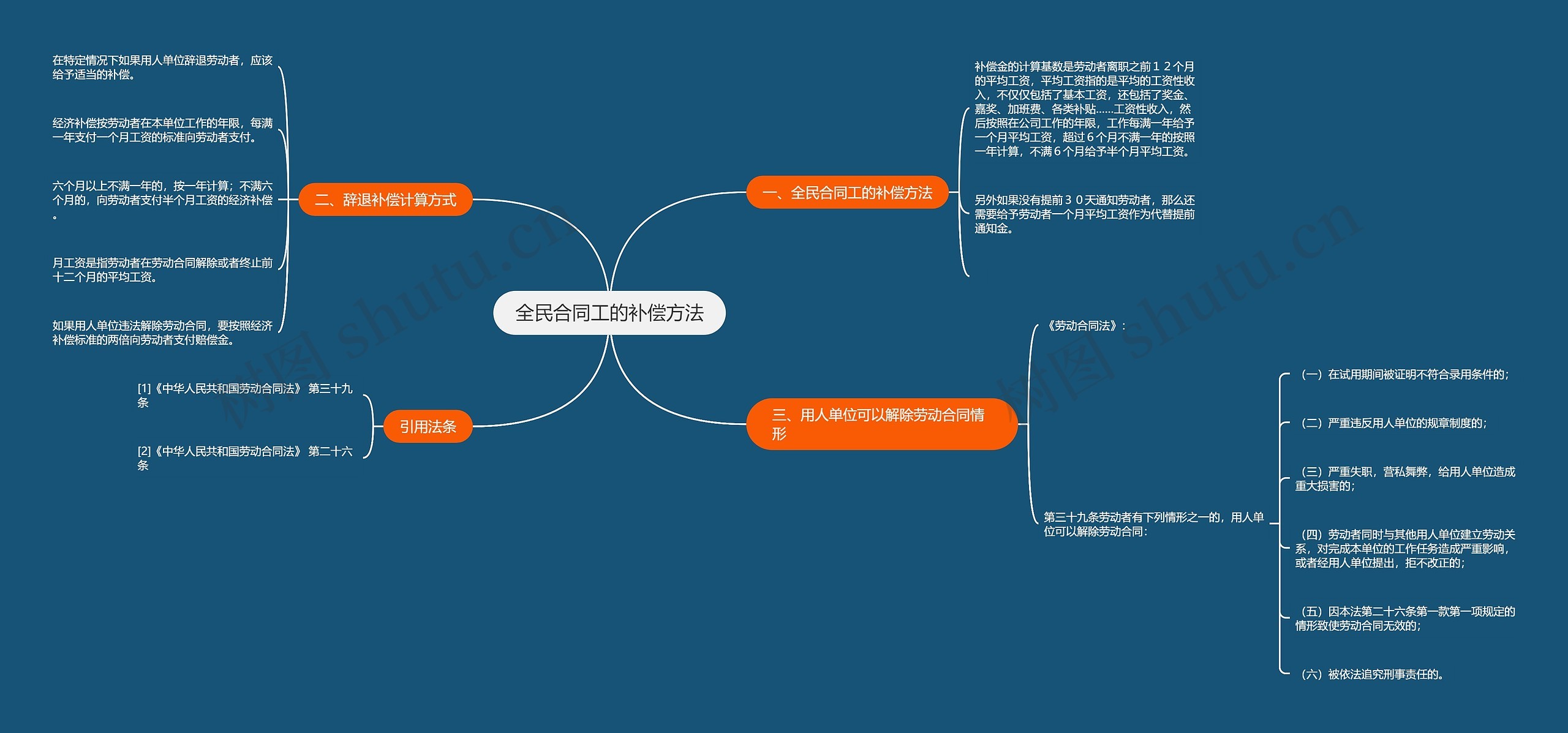 全民合同工的补偿方法思维导图