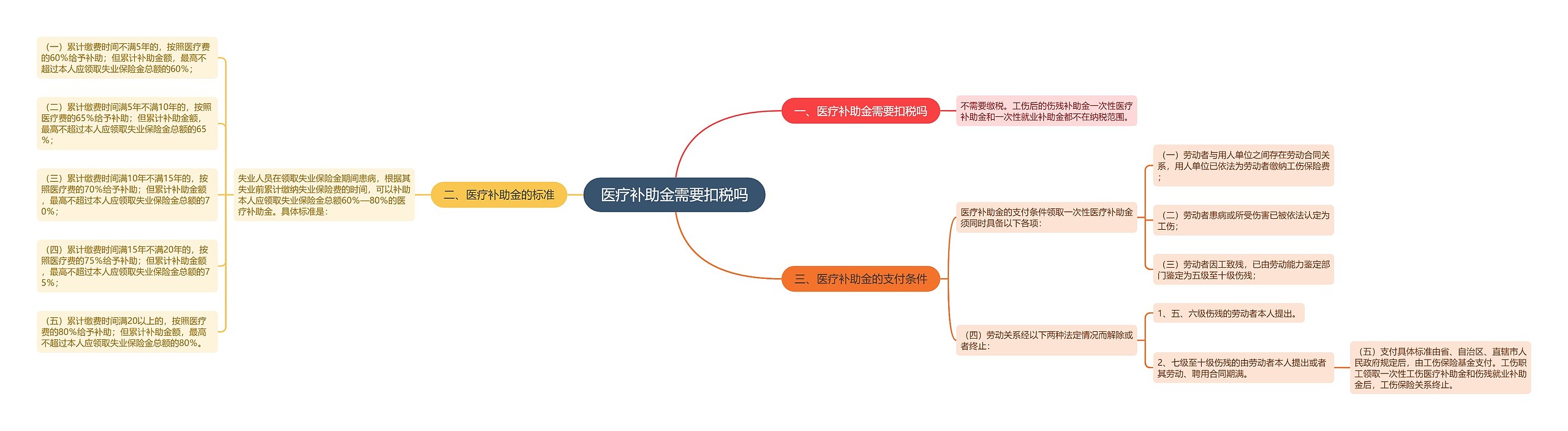 医疗补助金需要扣税吗 医疗补助金需要扣税吗