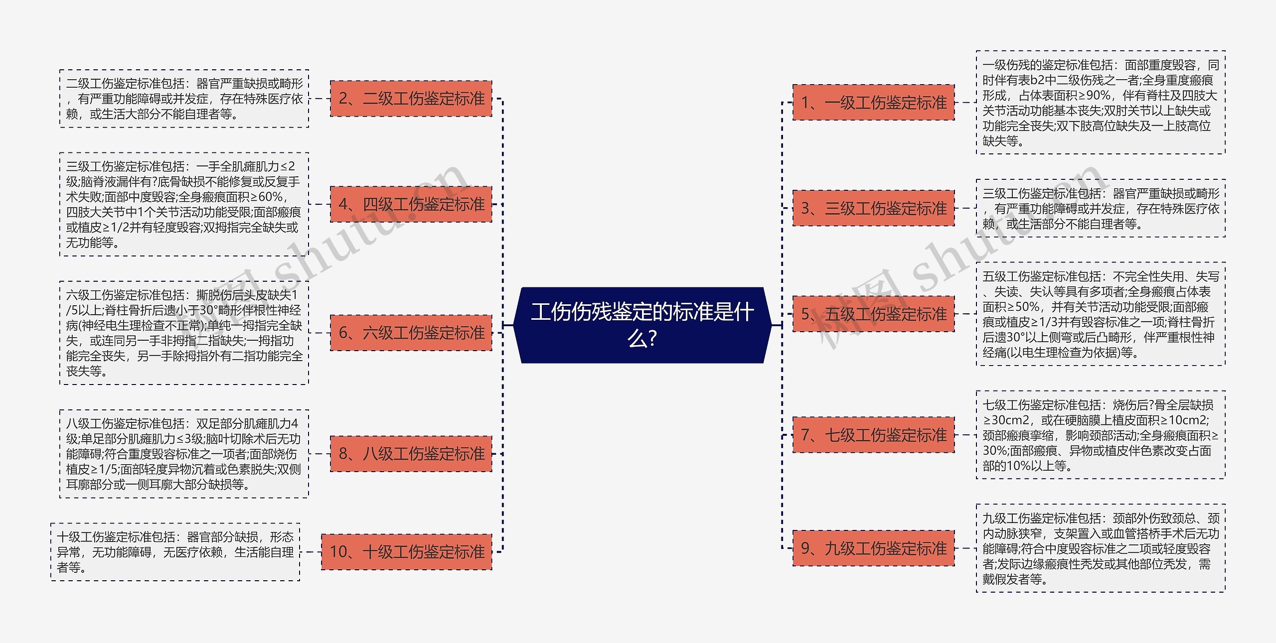 工伤伤残鉴定的标准是什么?思维导图