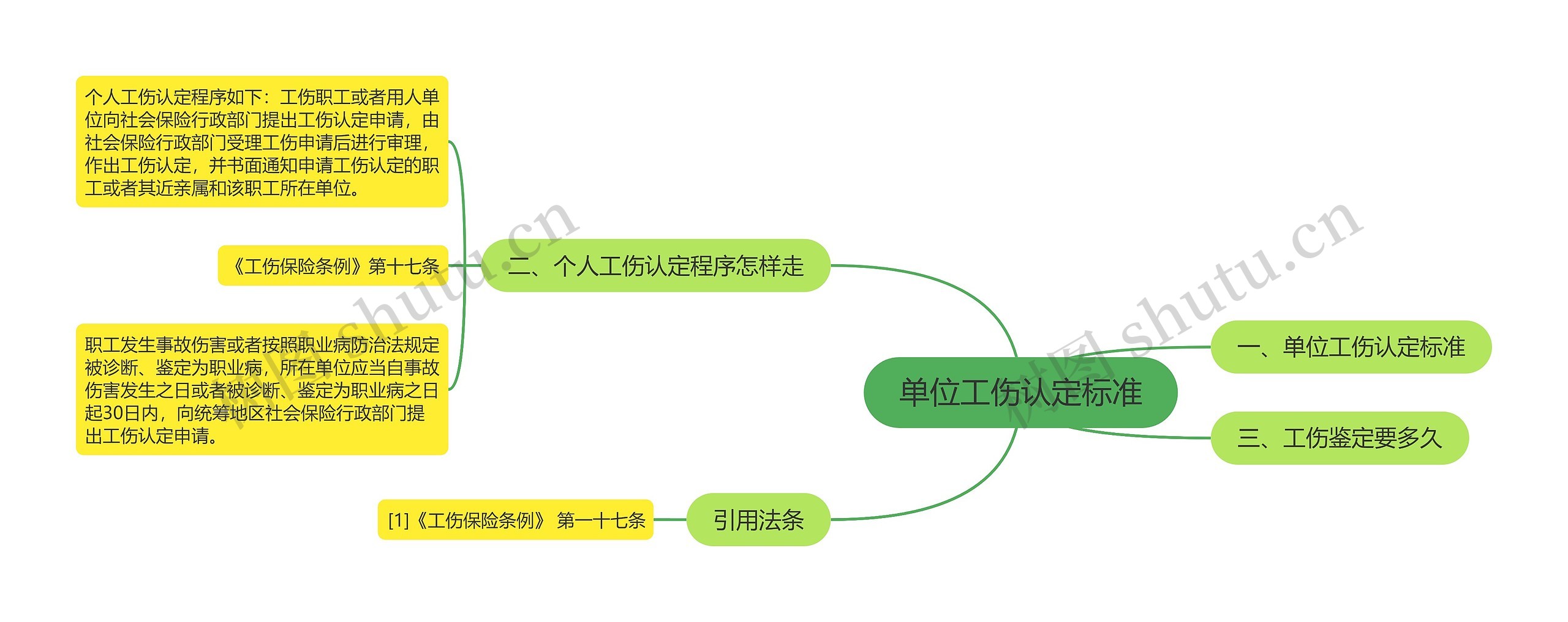 单位工伤认定标准思维导图