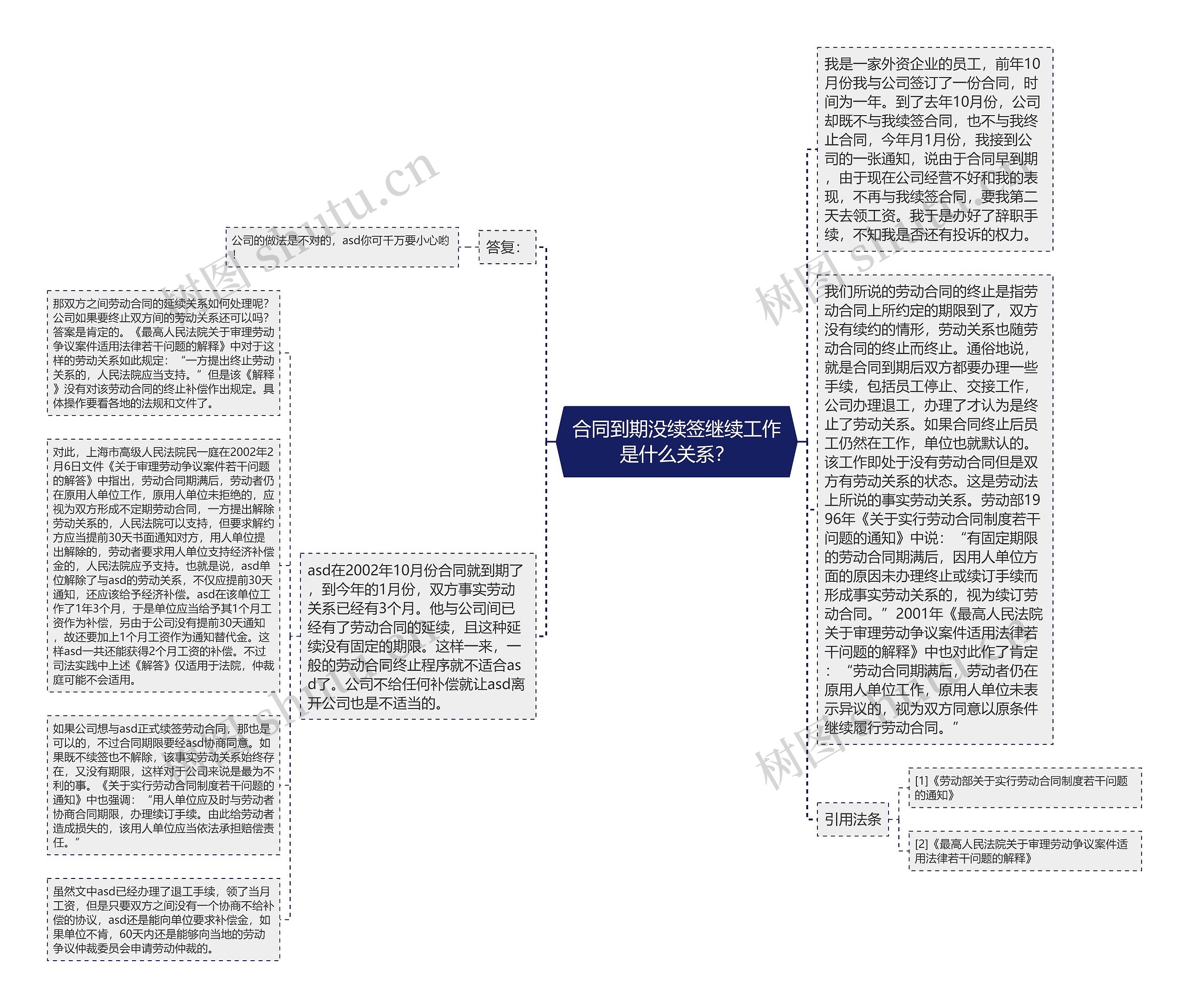 合同到期没续签继续工作是什么关系？思维导图