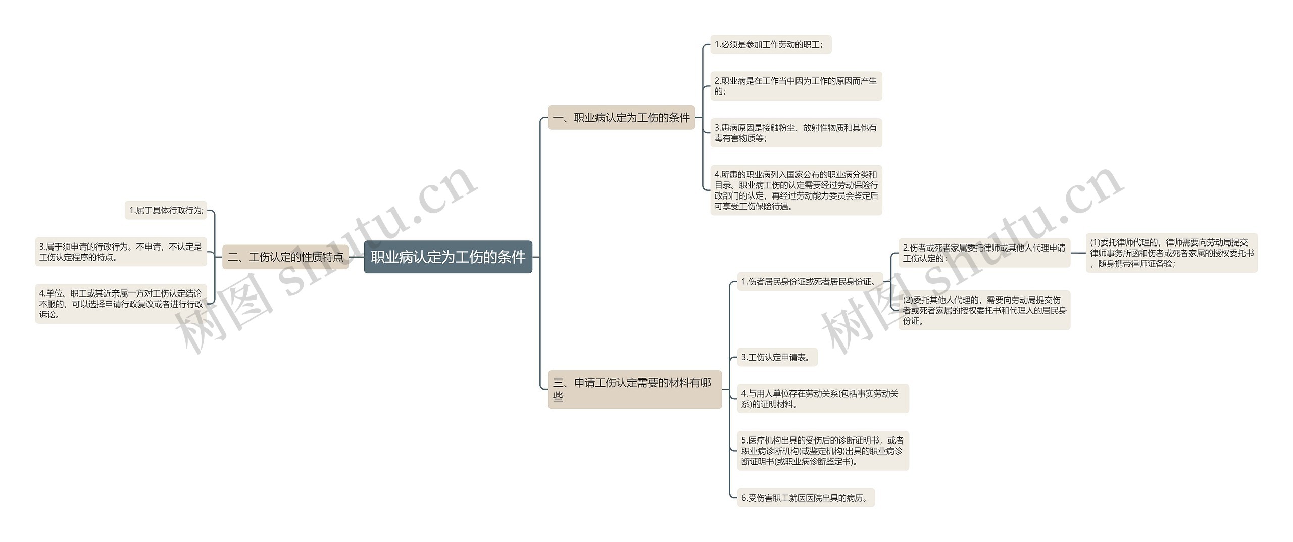 职业病认定为工伤的条件思维导图