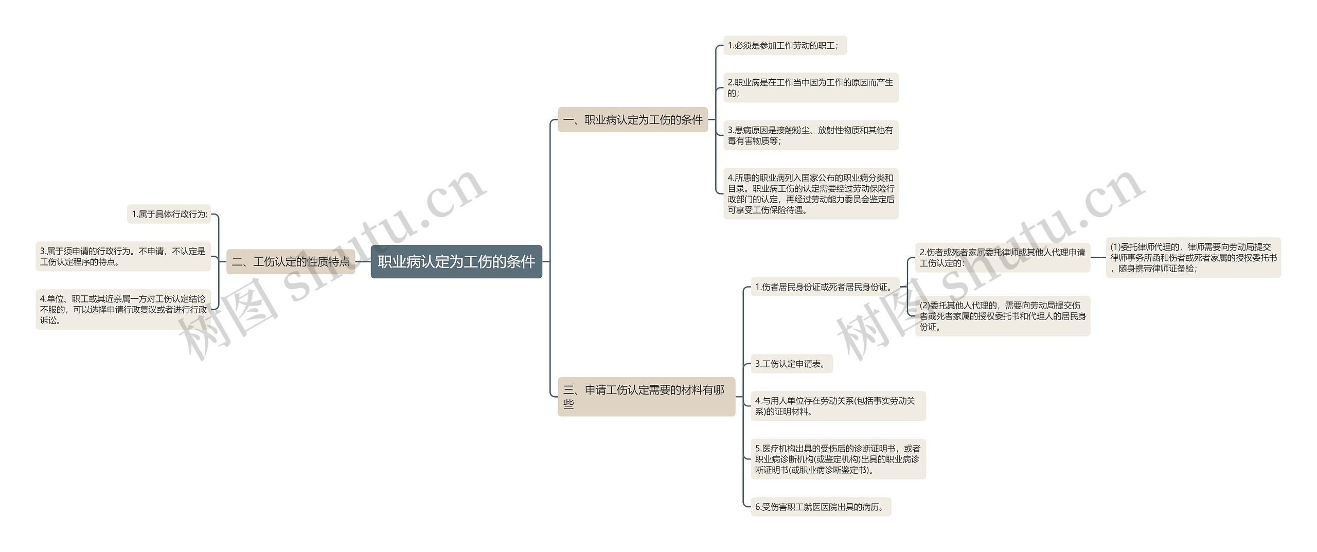 职业病认定为工伤的条件思维导图高清图 职业病认定为工伤的条件思维导图