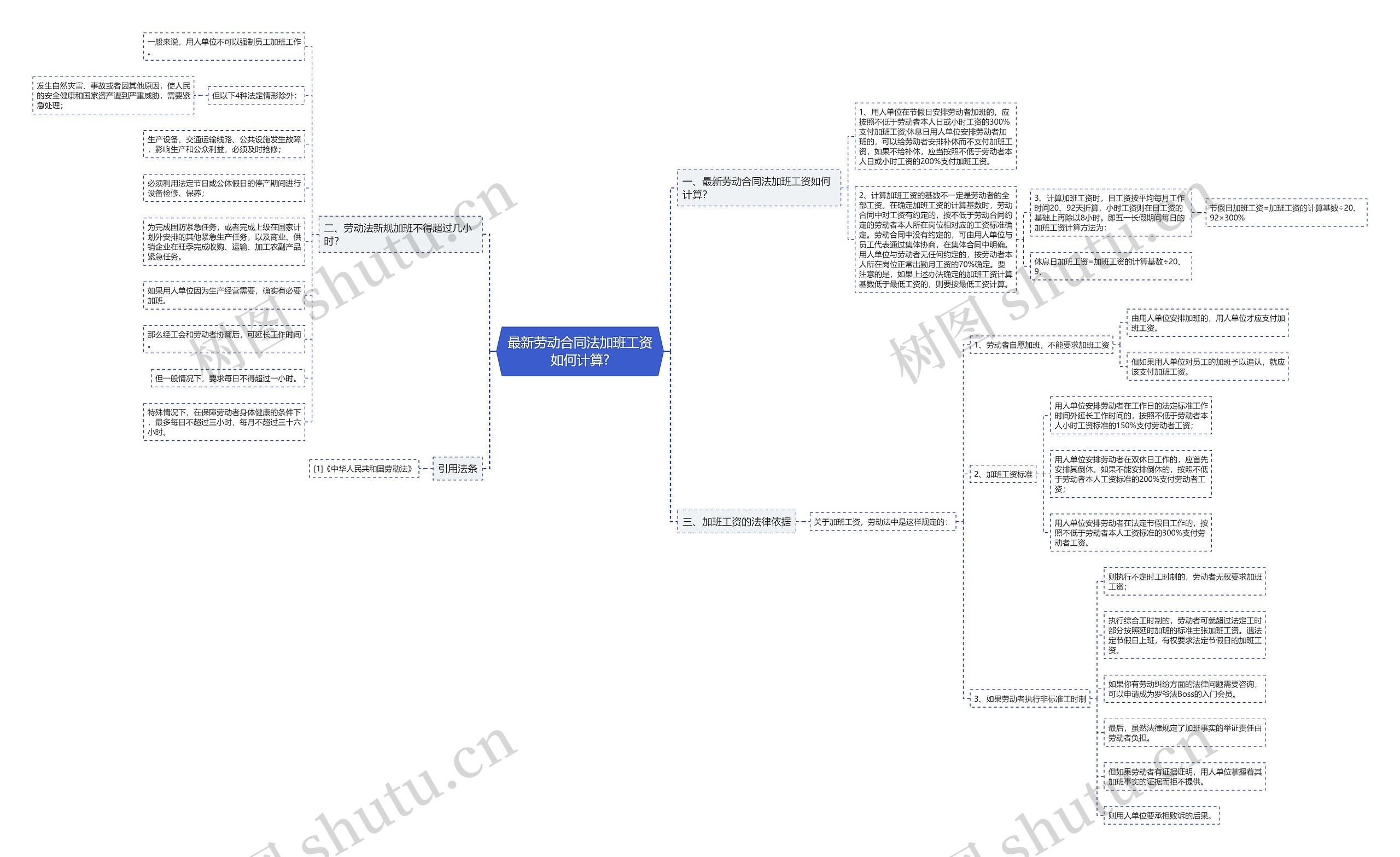 最新劳动合同法加班工资如何计算?思维导图