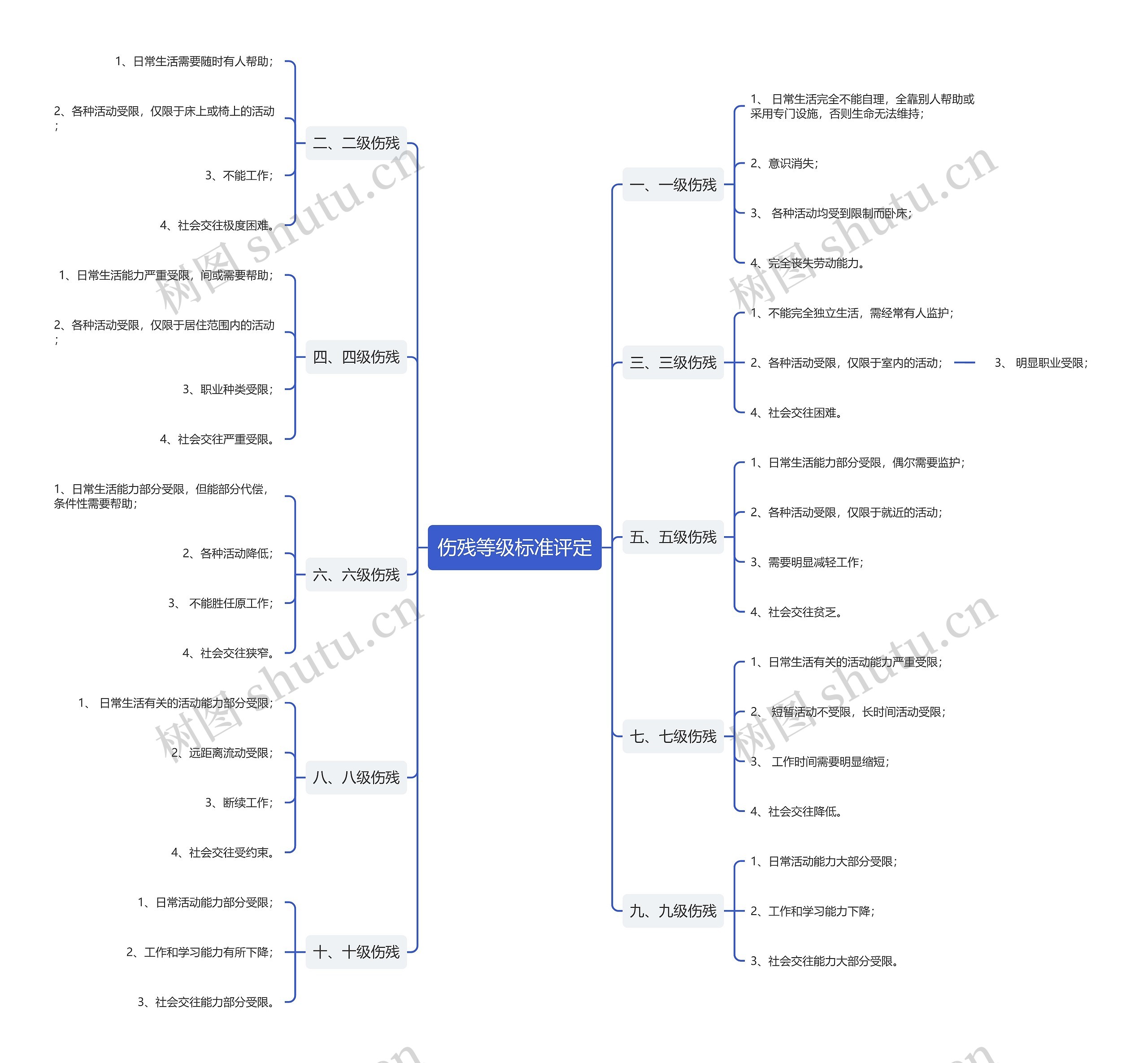 伤残等级标准评定思维导图