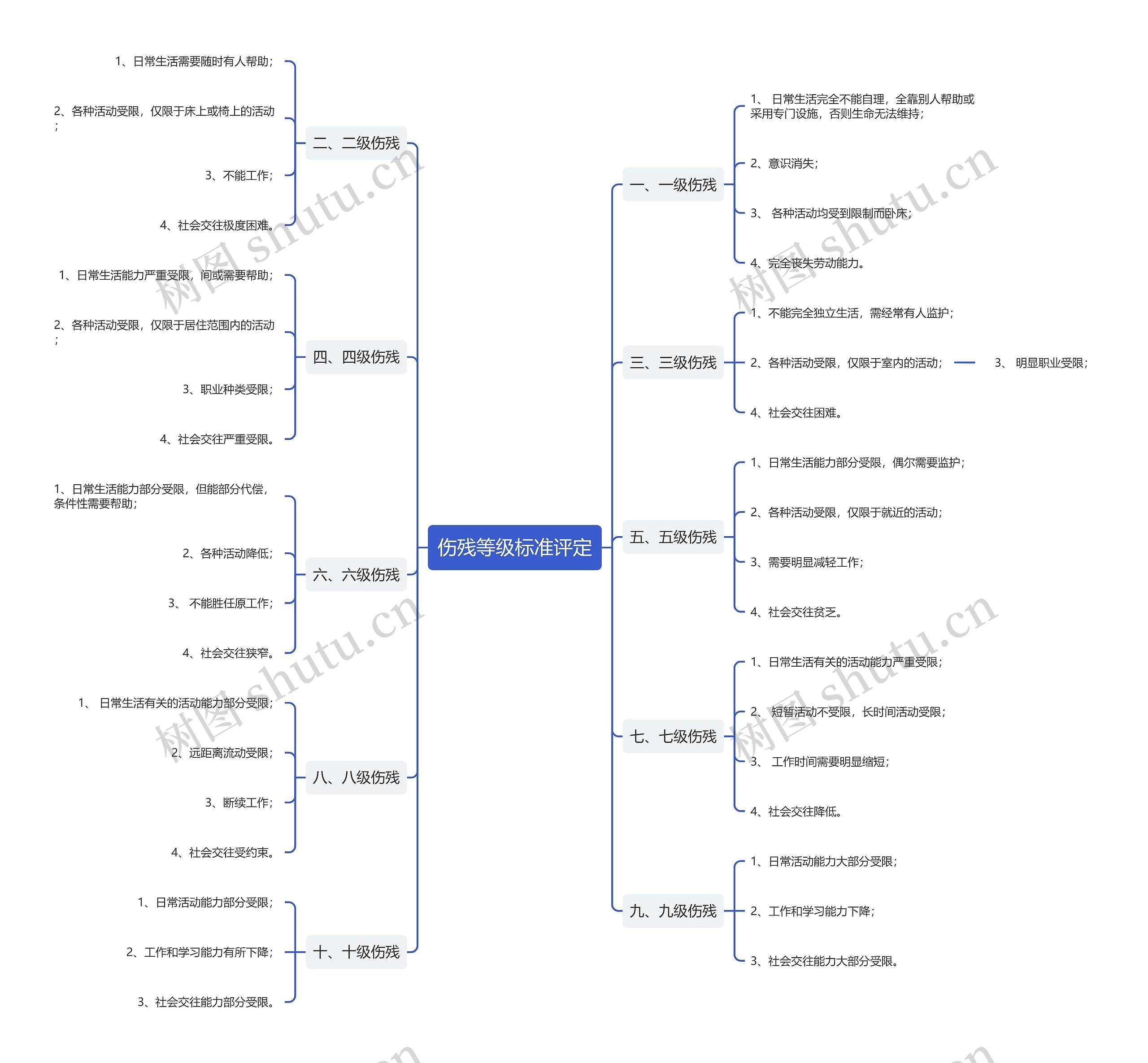 伤残等级标准评定 伤残等级标准评定