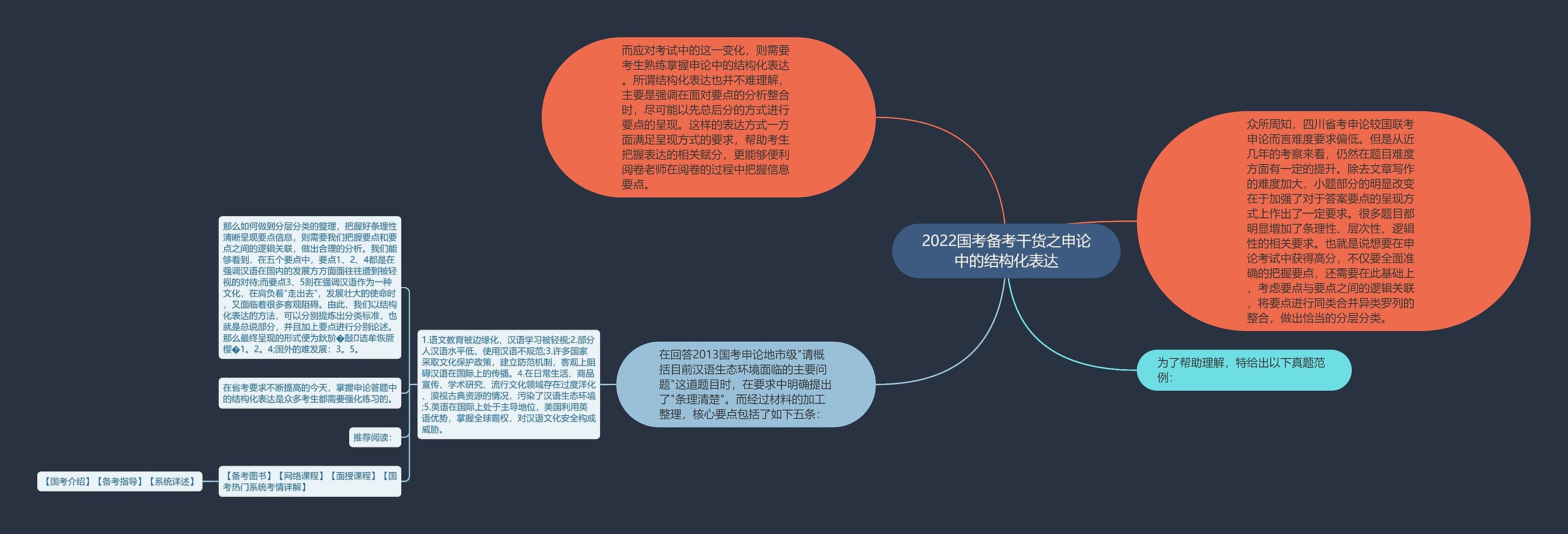 2022国考备考干货之申论中的结构化表达