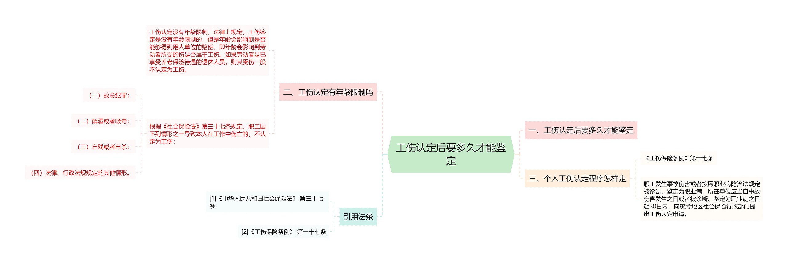 工伤认定后要多久才能鉴定