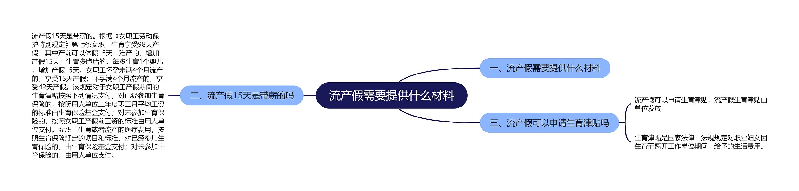 流产假需要提供什么材料思维导图