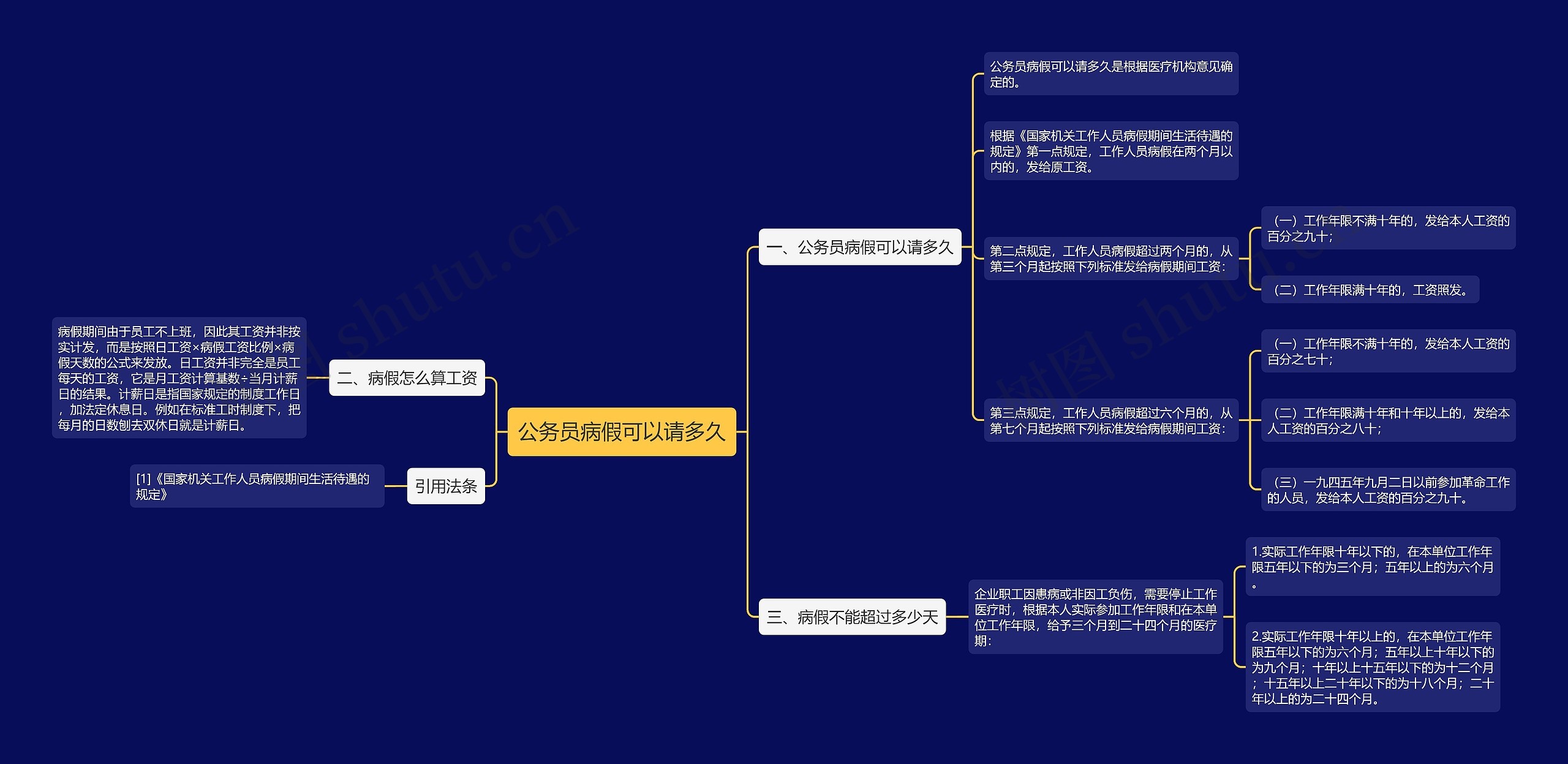 公务员病假可以请多久思维导图